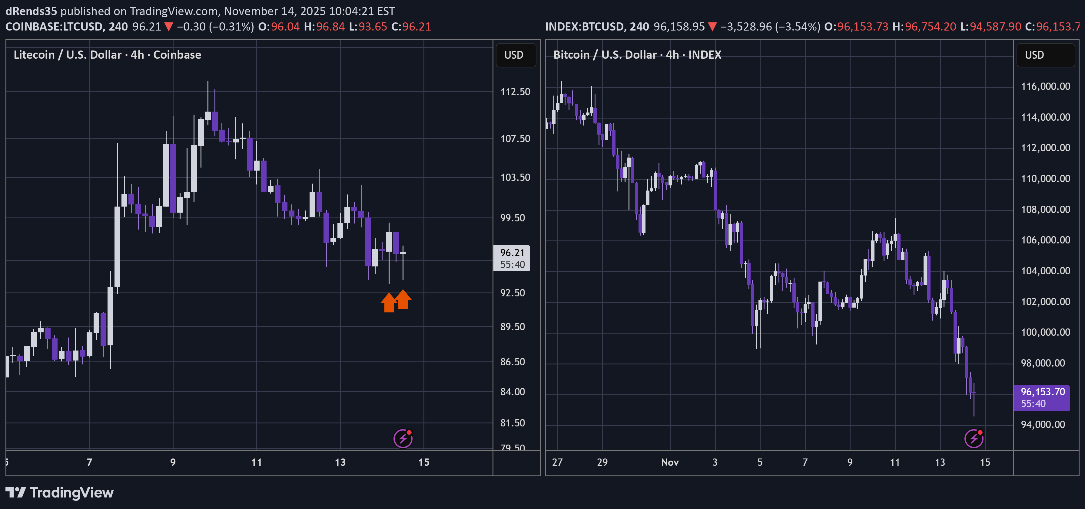 خریدBTC،تکنیکال،dRends35