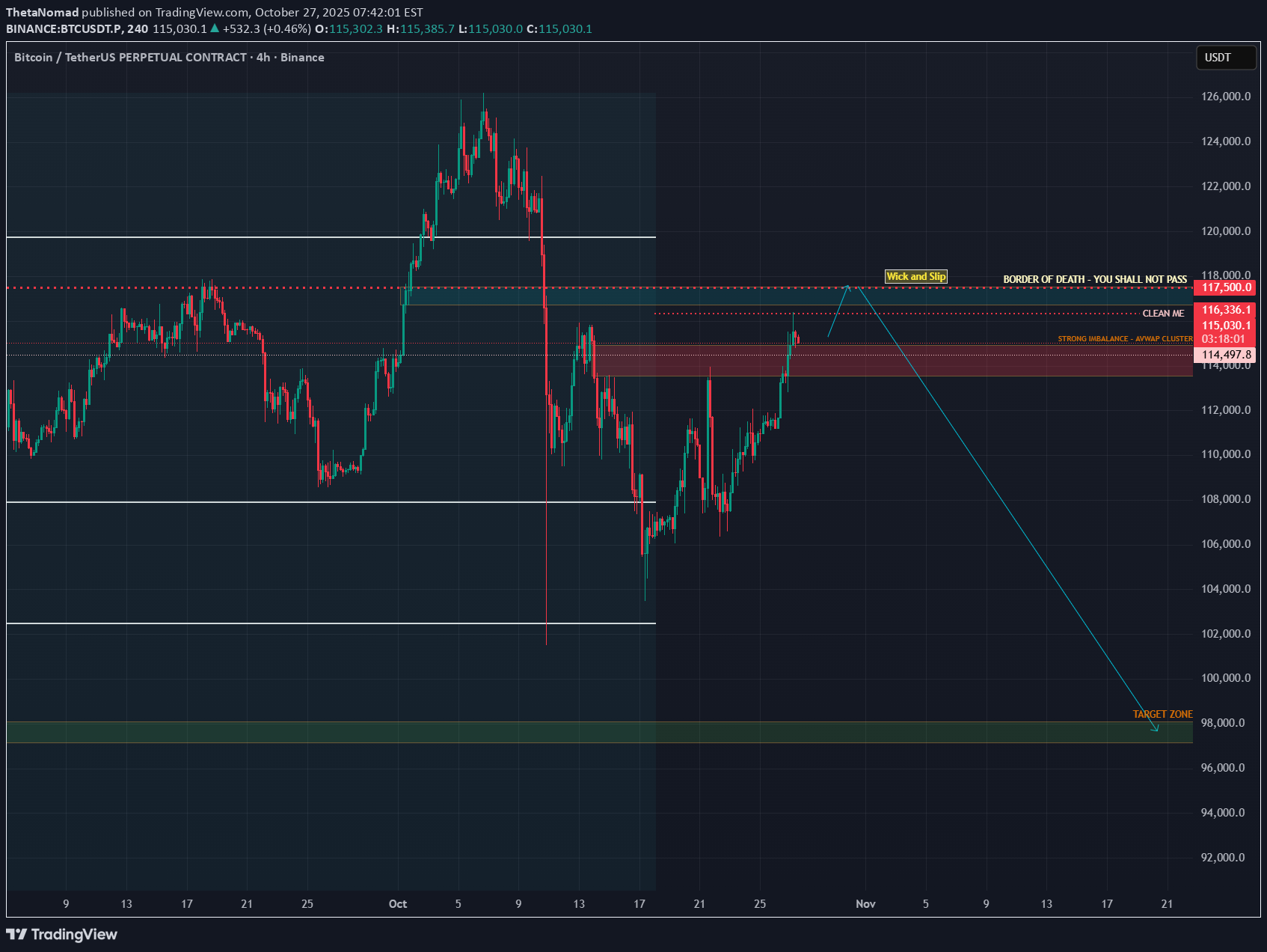 فروشBTC،تکنیکال،ThetaNomad