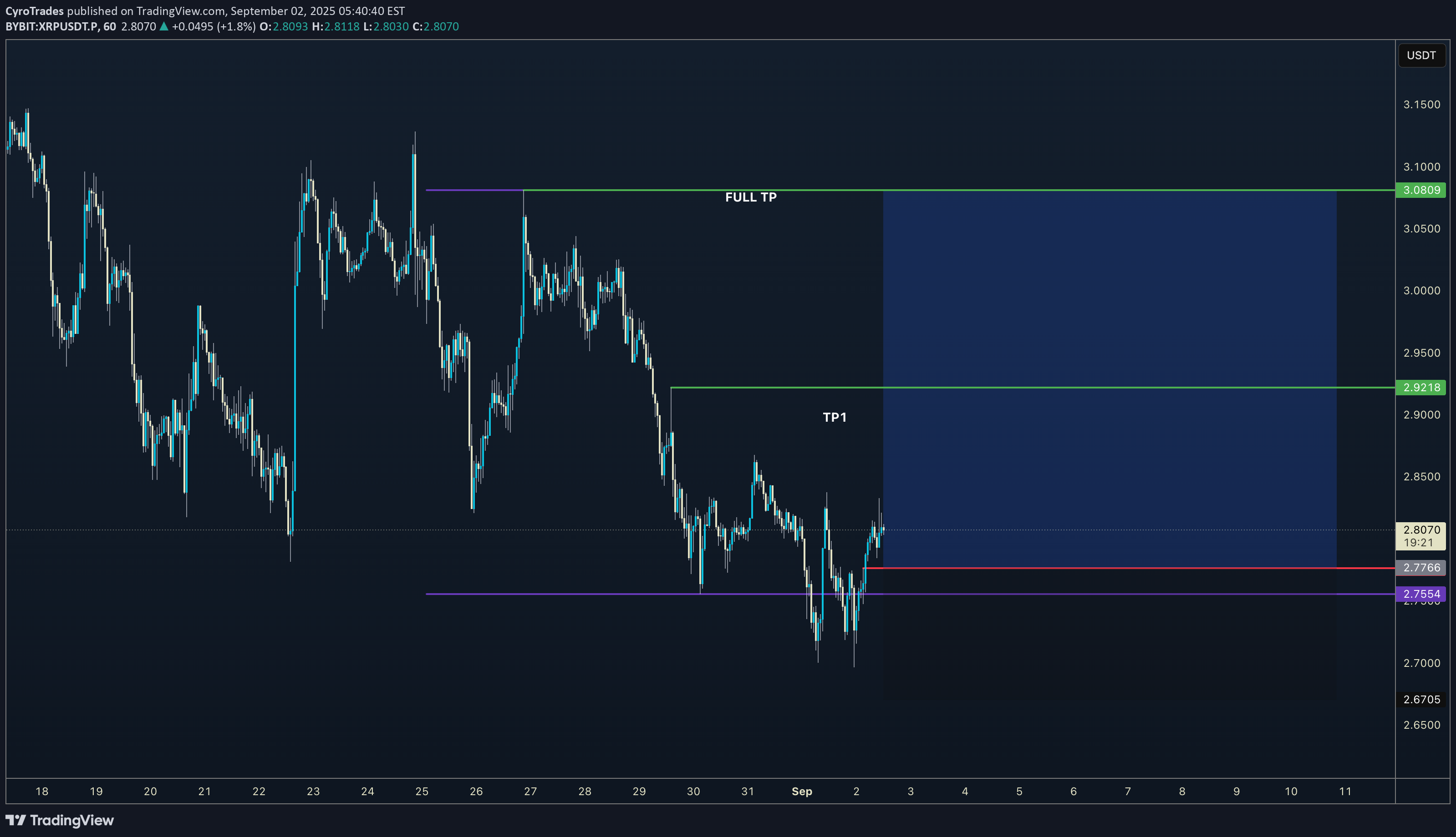 خریدXRP،تکنیکال،CyroTrades