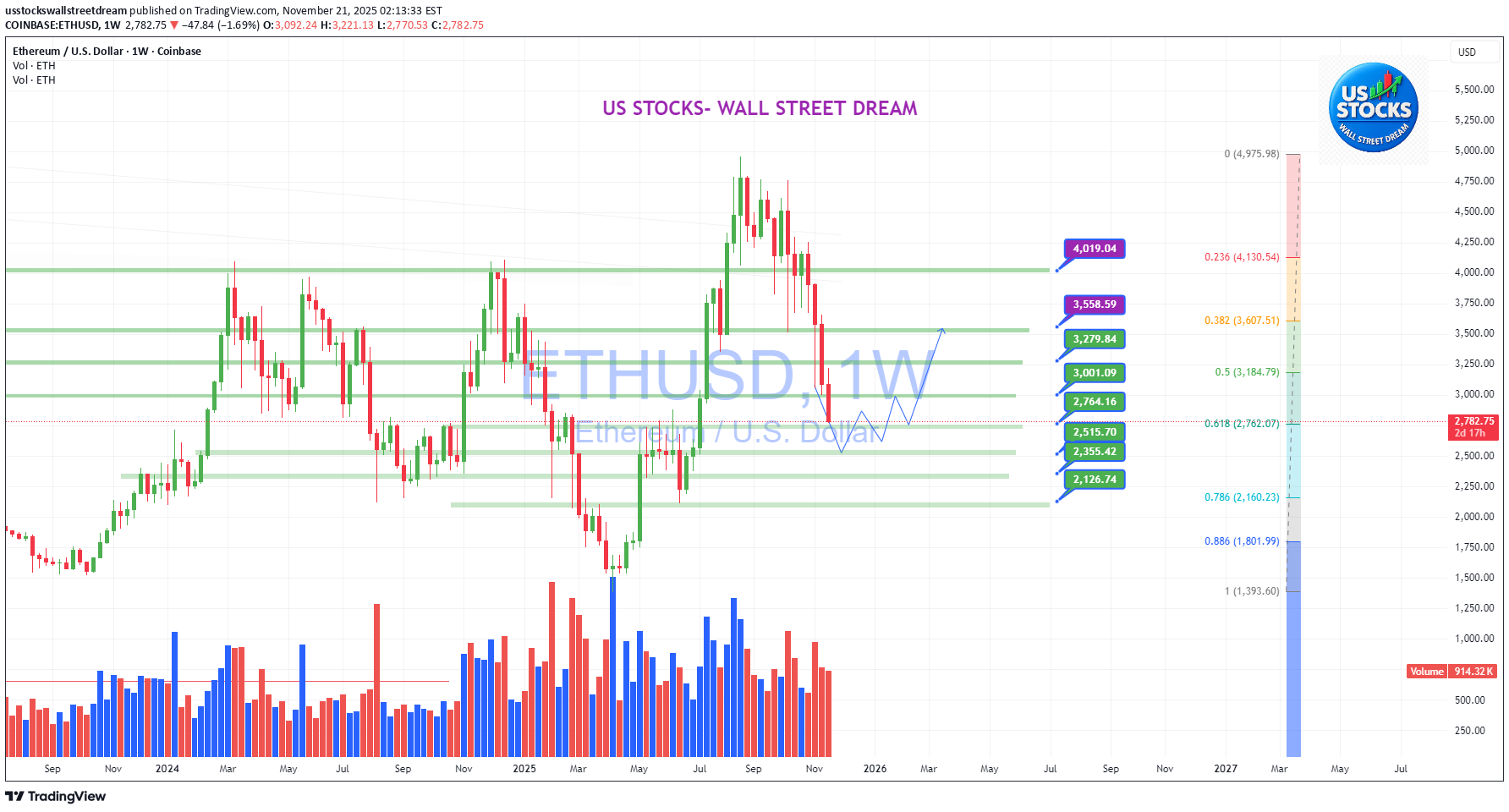 ETH،Teknik،usstockswallstreetdream