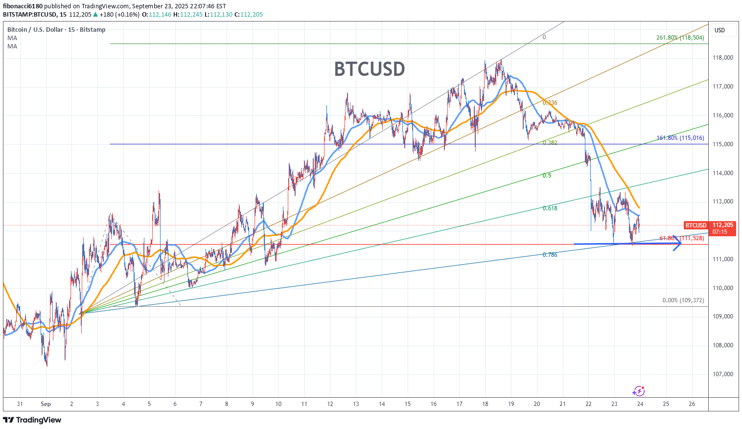 BTC،تکنیکال،fibonacci6180