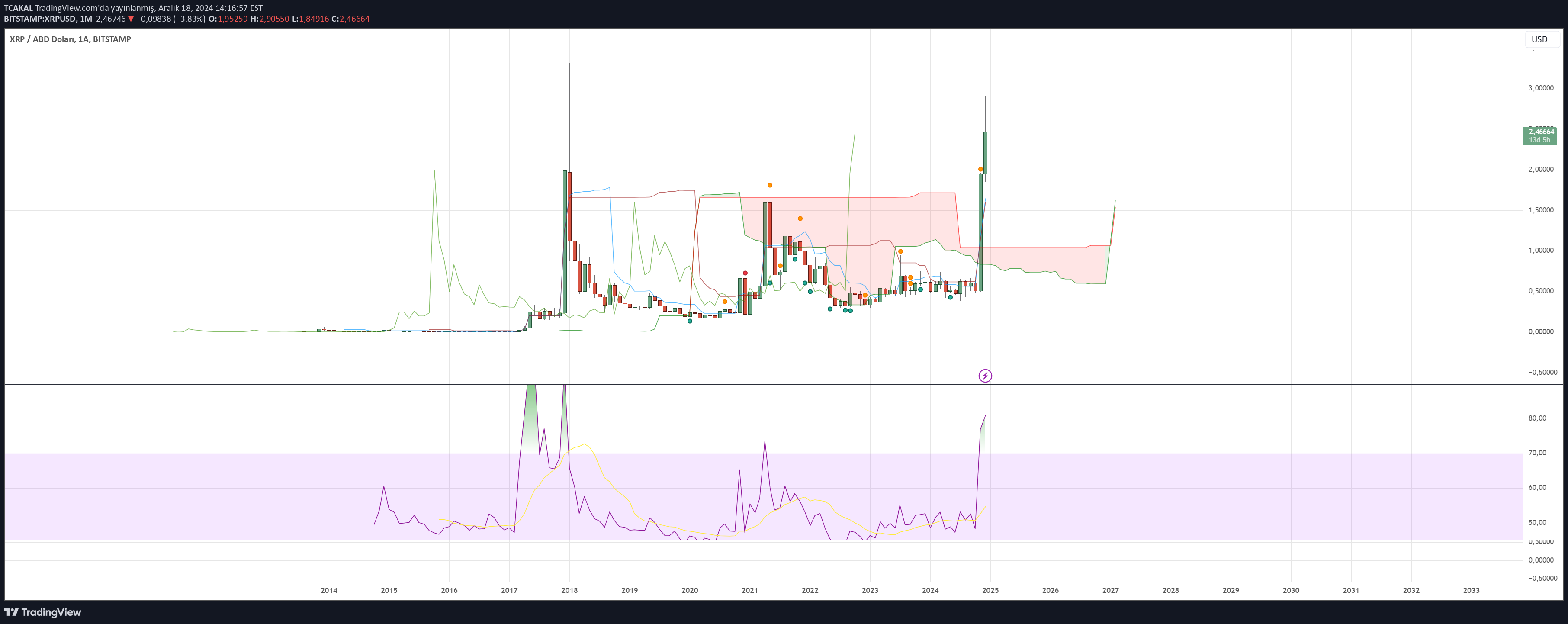 خریدXRP،تکنیکال،TCAKAL