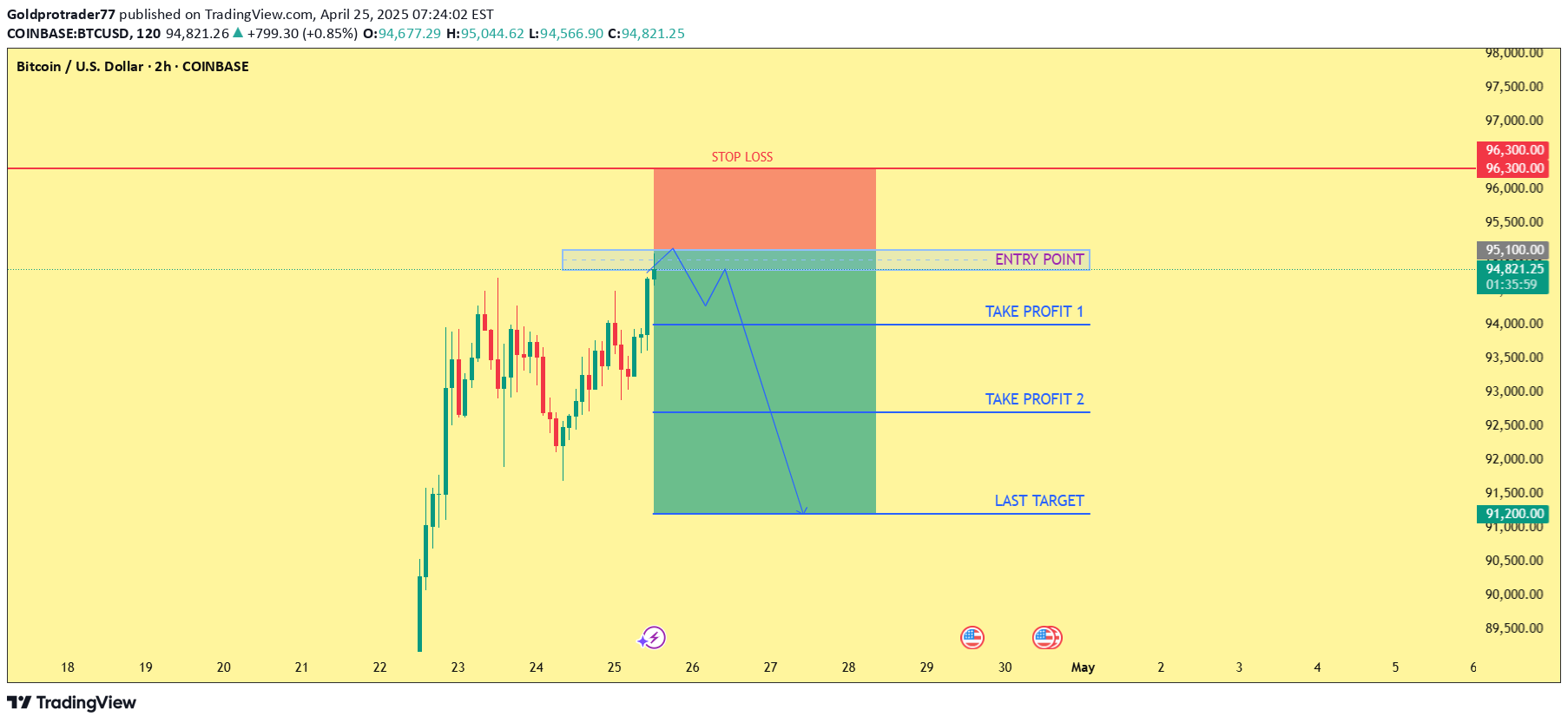 فروشBTC،تکنیکال،Goldprotrader77