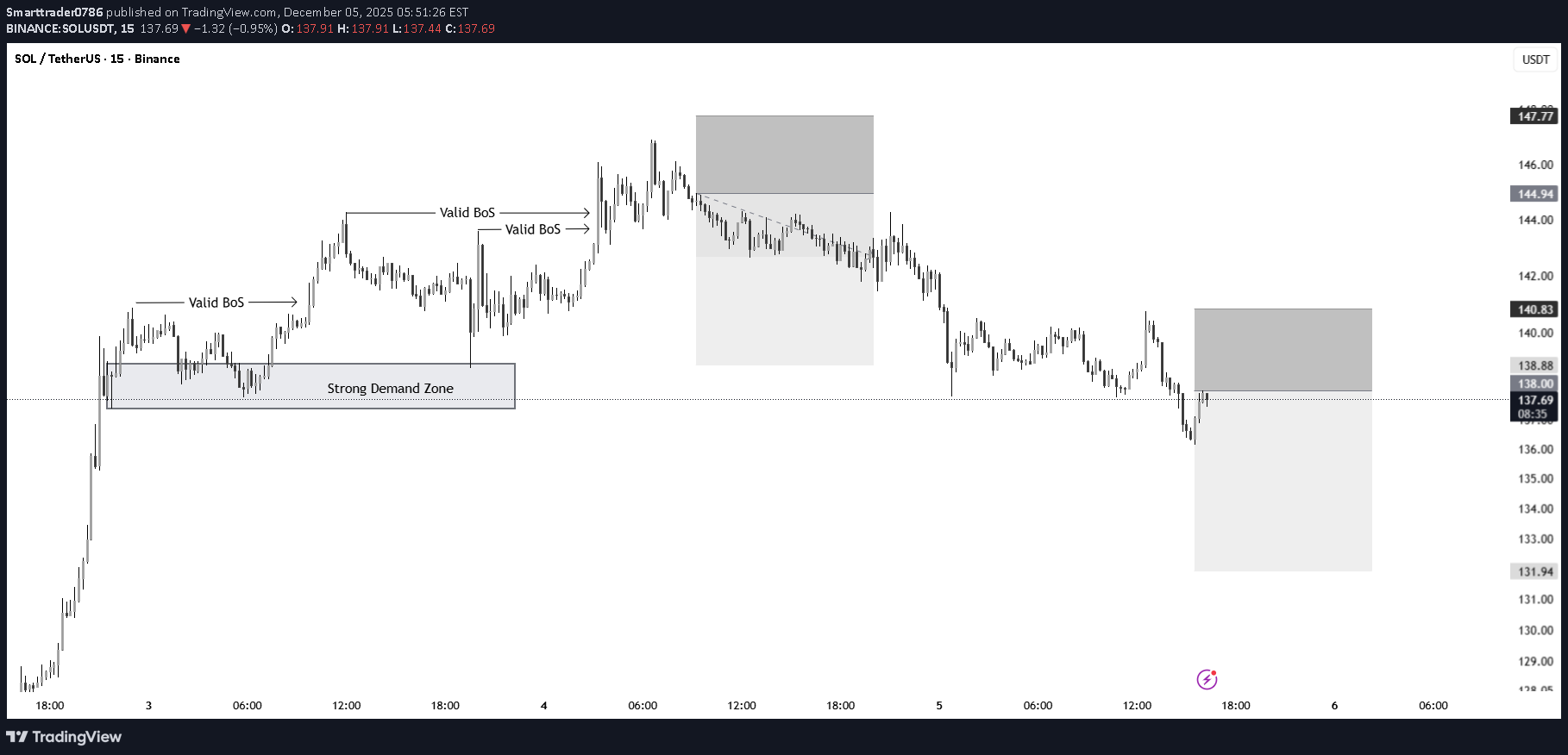 İndirim،Teknik،Smarttrader0786