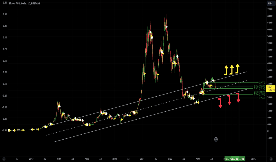 BTC،تکنیکال،NYC1976