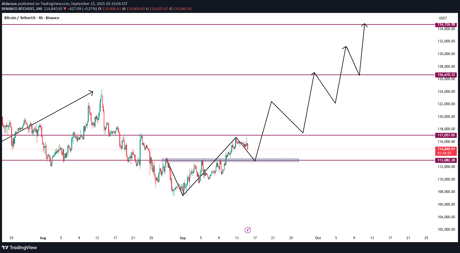 خریدBTC،تکنیکال،Aidaruus