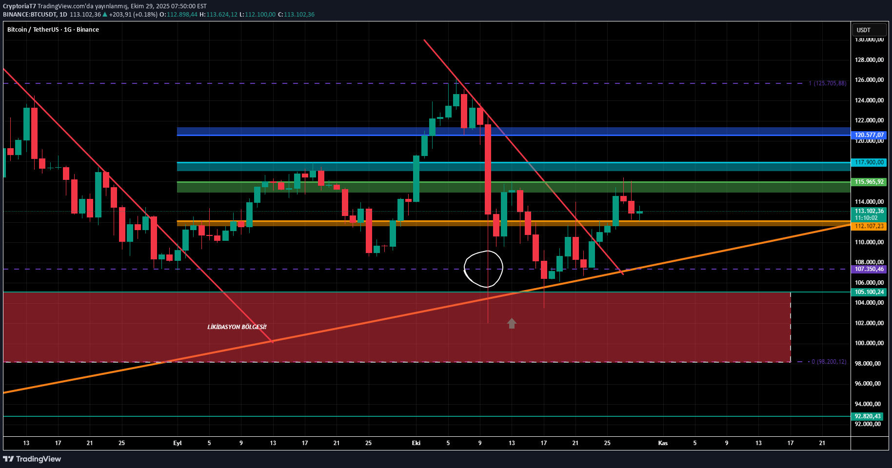 BTC،التحليل الفني،CryptoriaT7