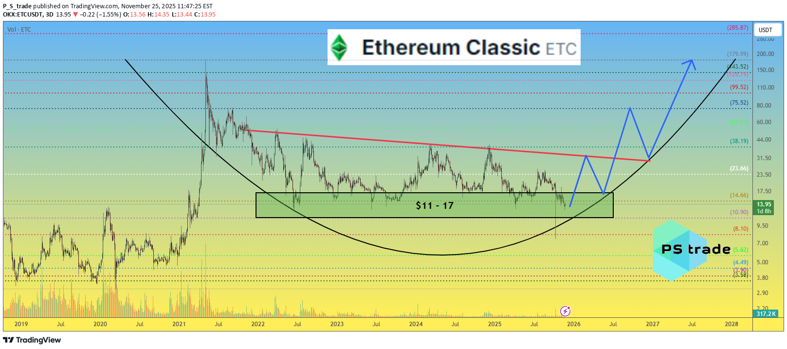 ETC،تکنیکال،P_S_trade