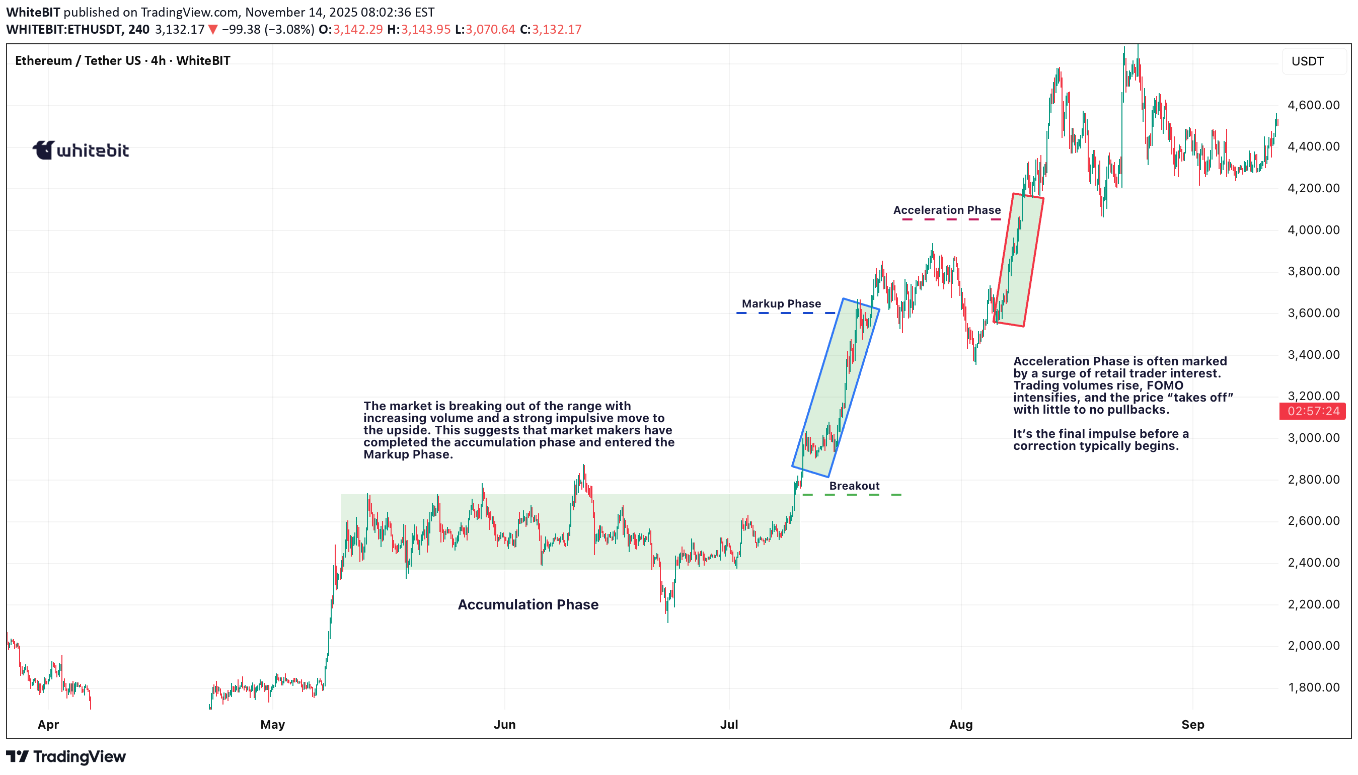 ETH،Technical،WhiteBIT