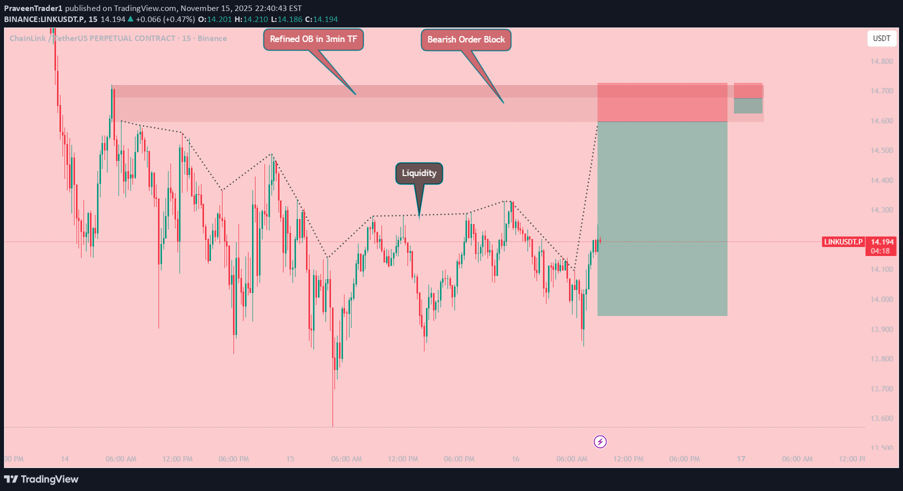 بيعLINK،التحليل الفني،PraveenTrader1
