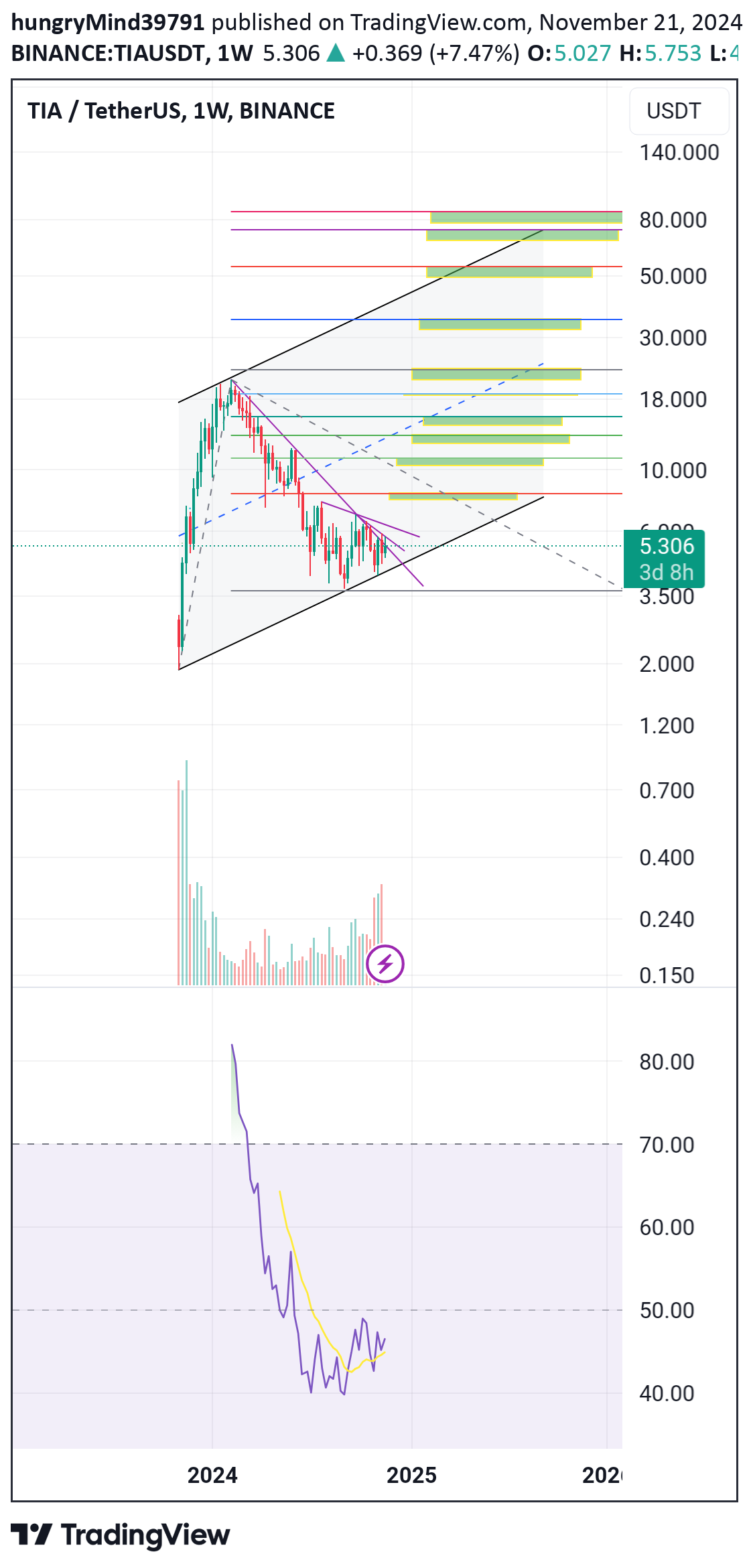 خریدTIA،تکنیکال،hungryMind39791