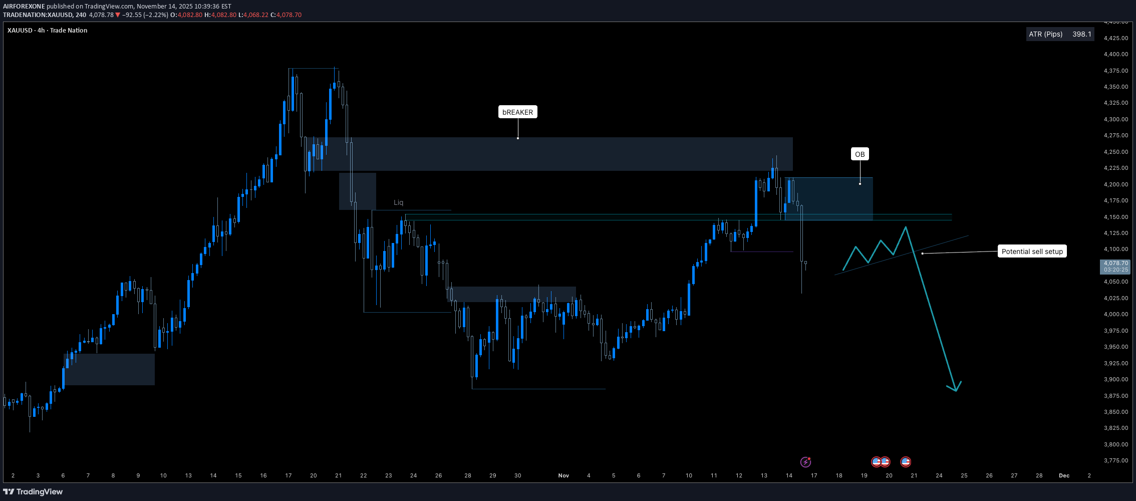 فروشPAXG،تکنیکال،AIRFOREXONE