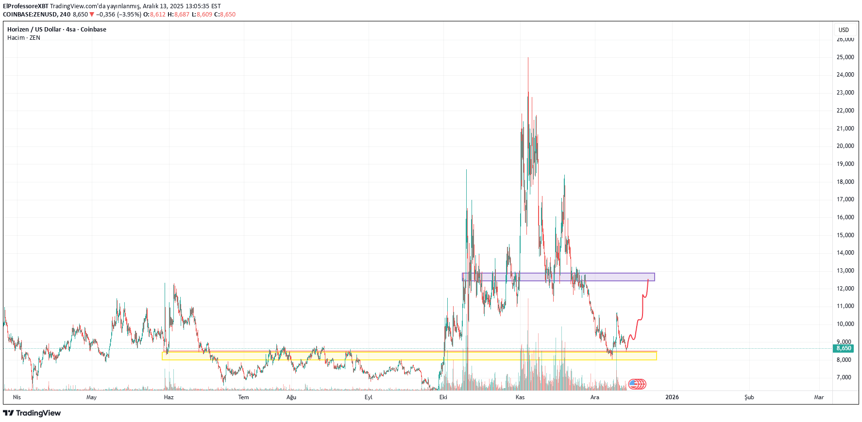 ZEN،Technical،ElProfessoreXBT