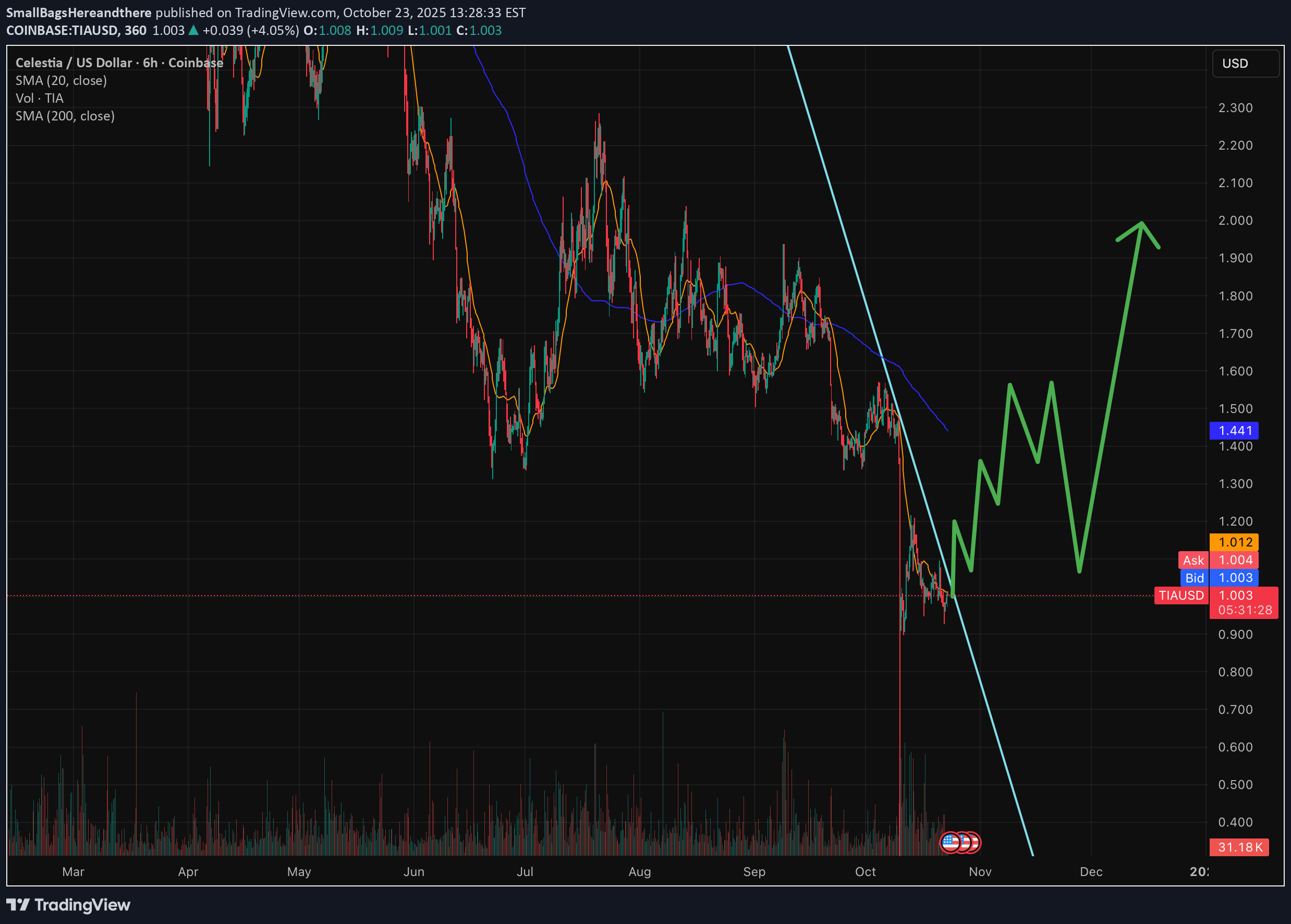 خرید،تکنیکال،SmallBagsHereandthere