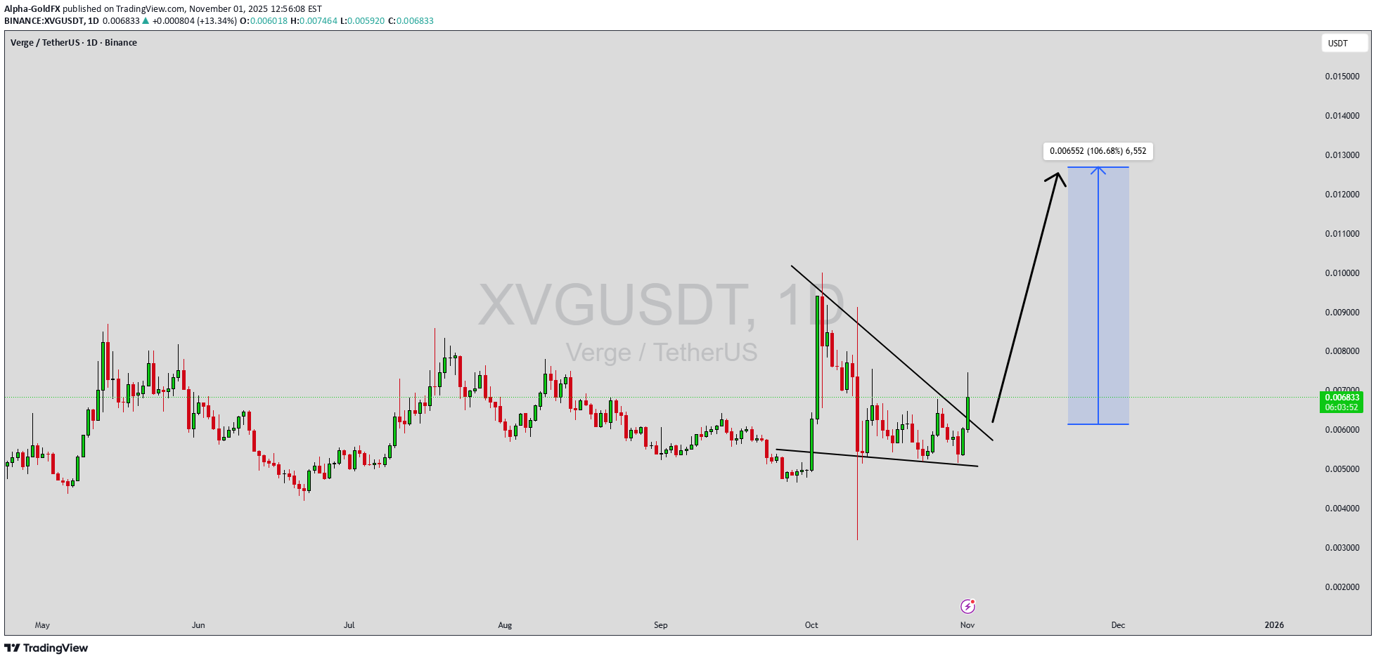 خریدXVG،تکنیکال،Alpha-GoldFX