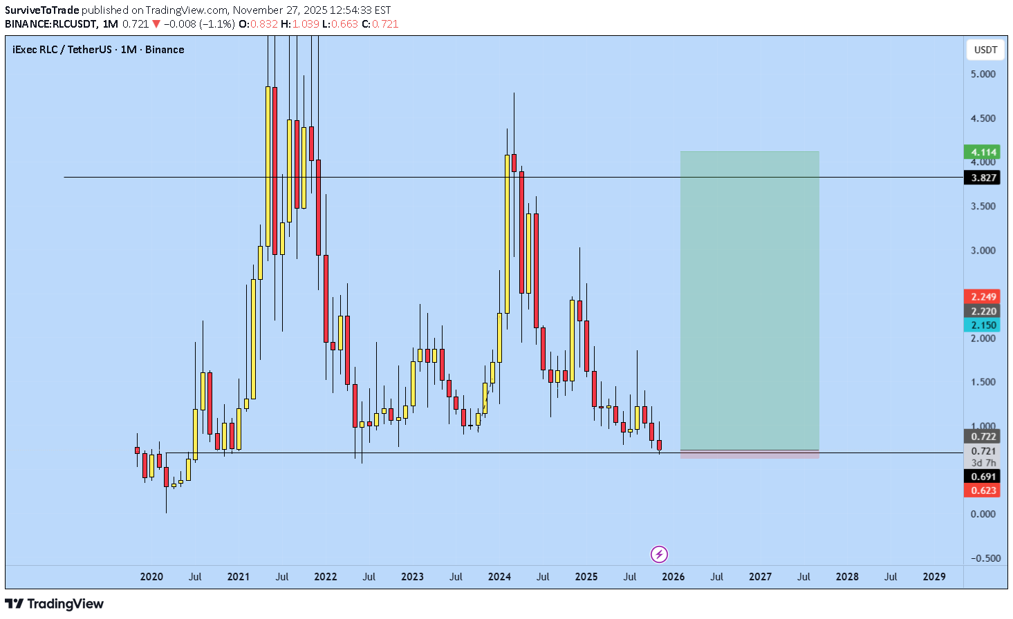 خریدRLC،تکنیکال،SurviveToTrade