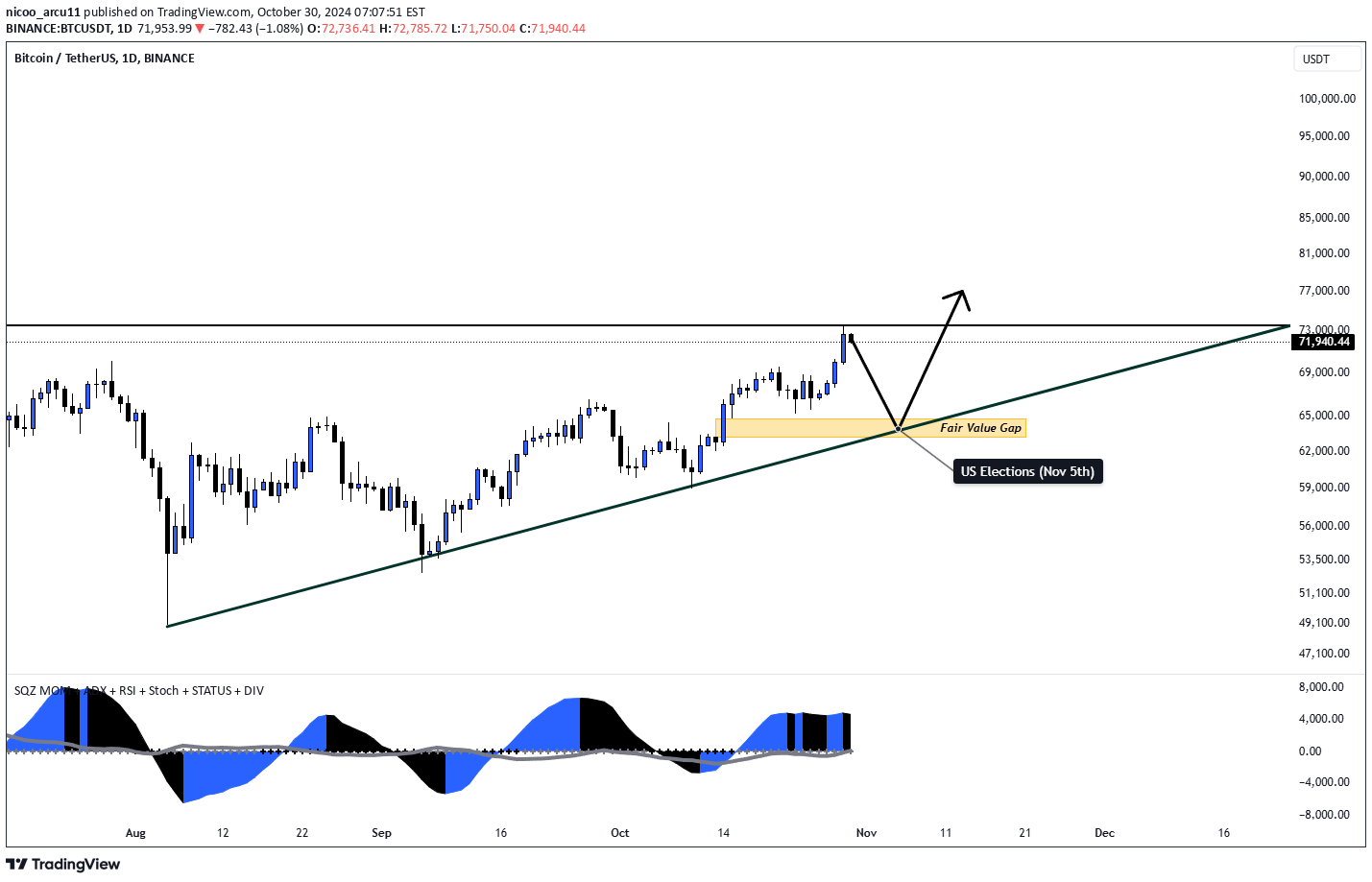 BTC،تکنیکال،nicoo_arcu11