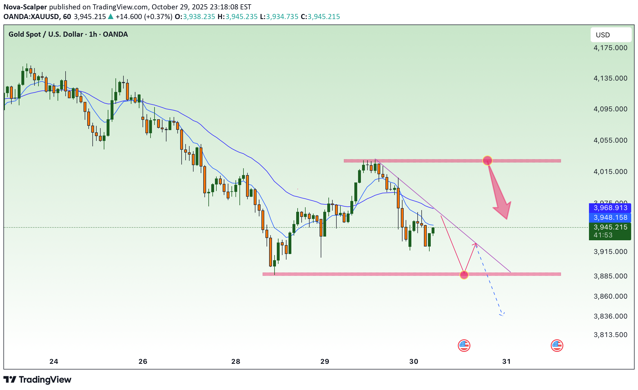 فروشPAXG،تکنیکال،Nova-Scalper