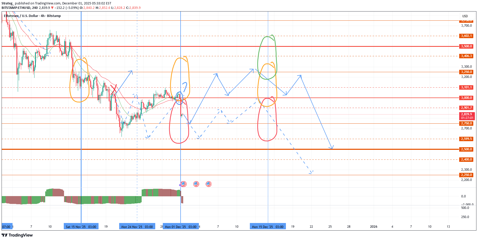 خریدETH،تکنیکال،Strateg_
