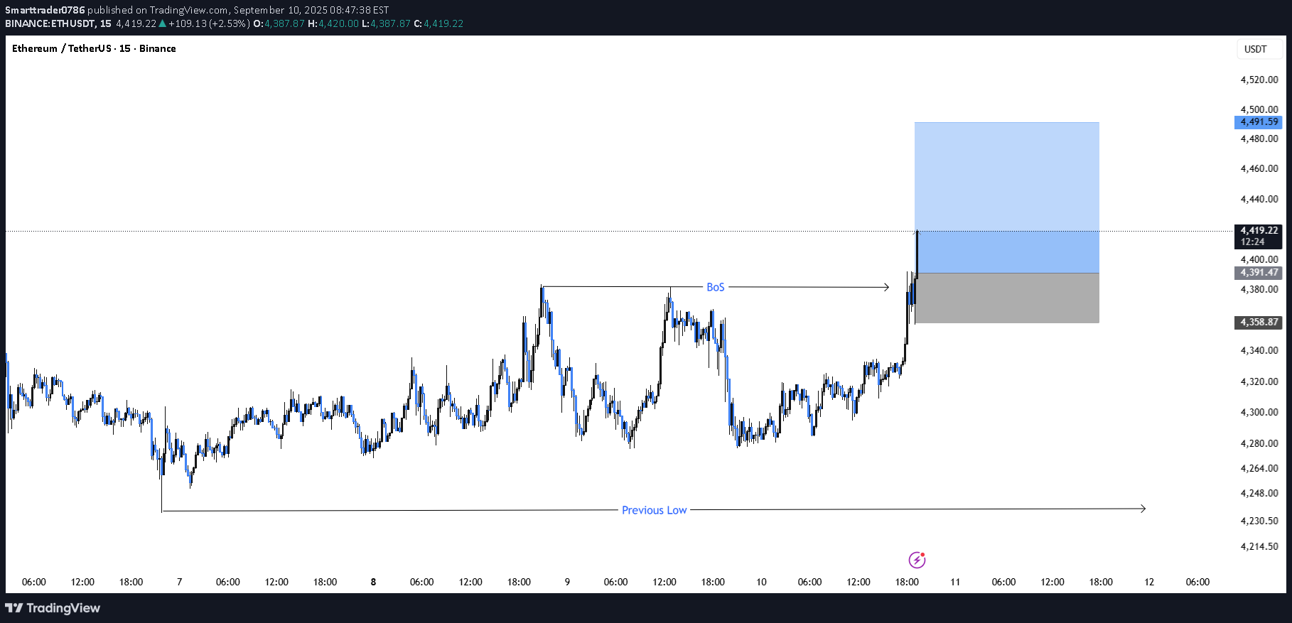 خرید،تکنیکال،Smarttrader0786