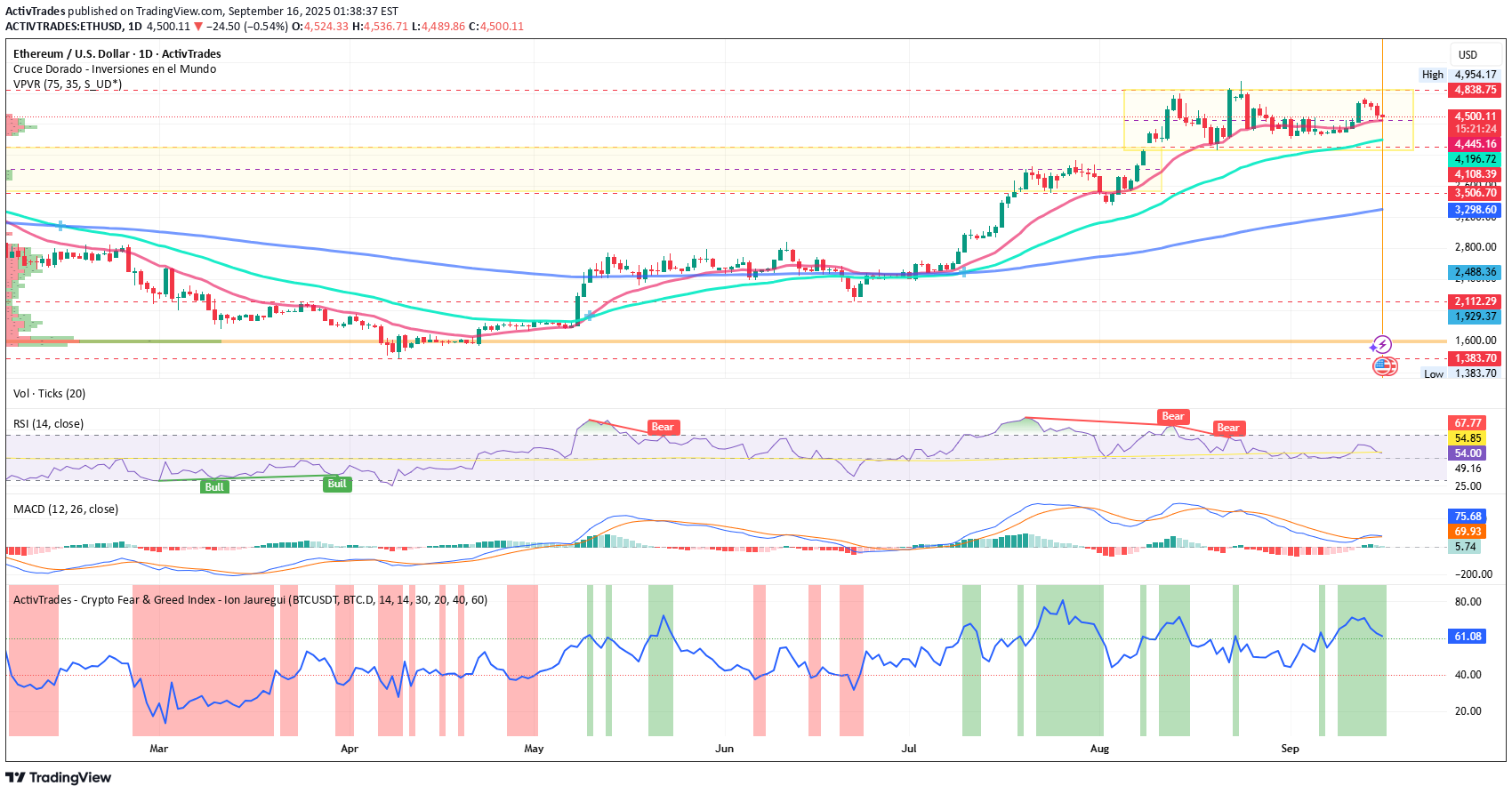خریدETH،تکنیکال،ActivTrades