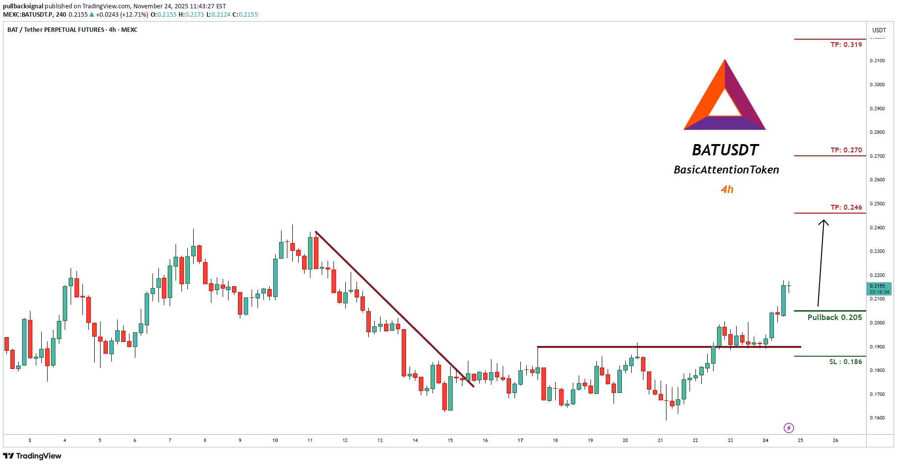 BuyBAT،Technical،pullbacksignal