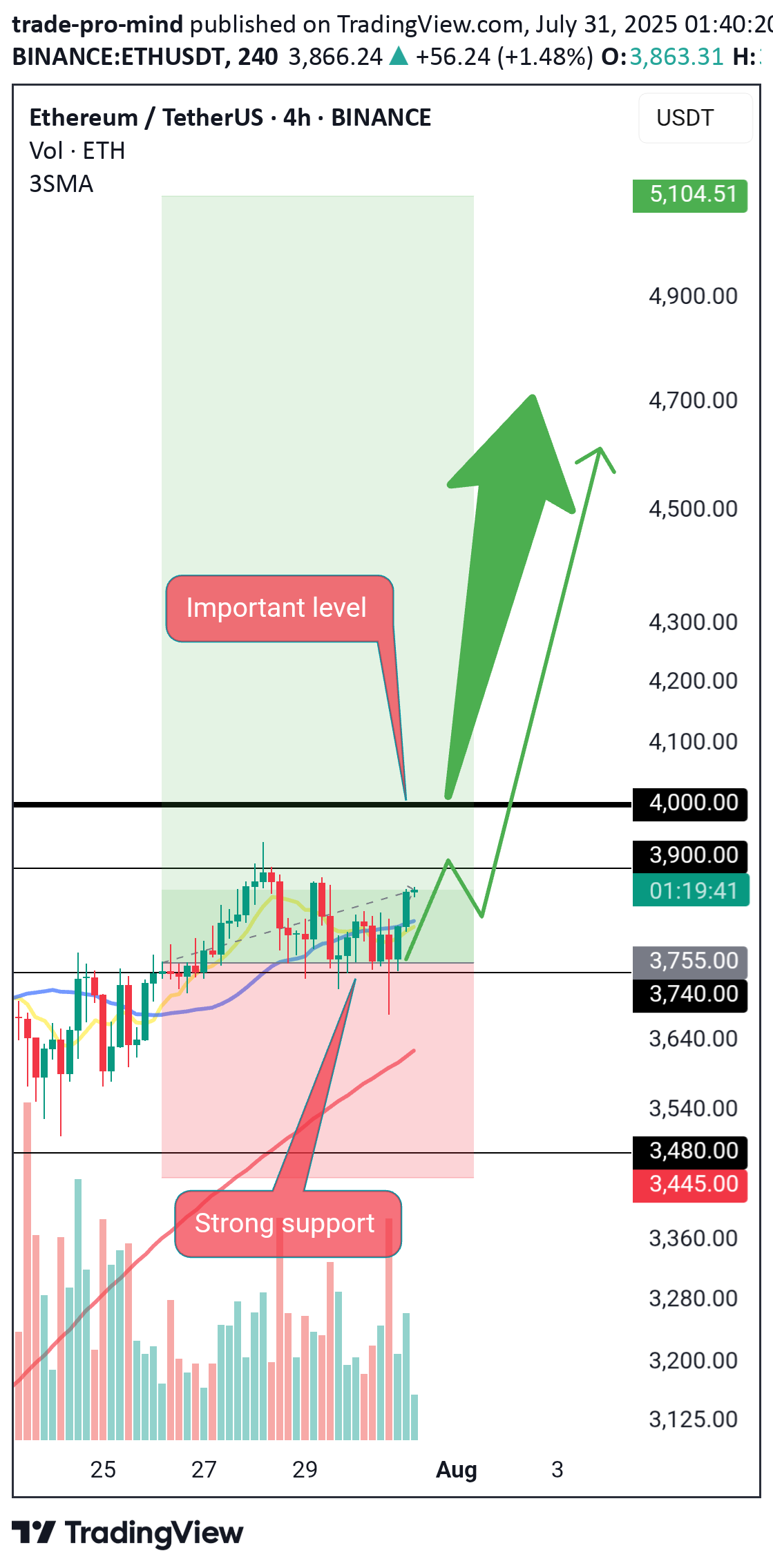 BuyETH،Technical،trade-pro-mind