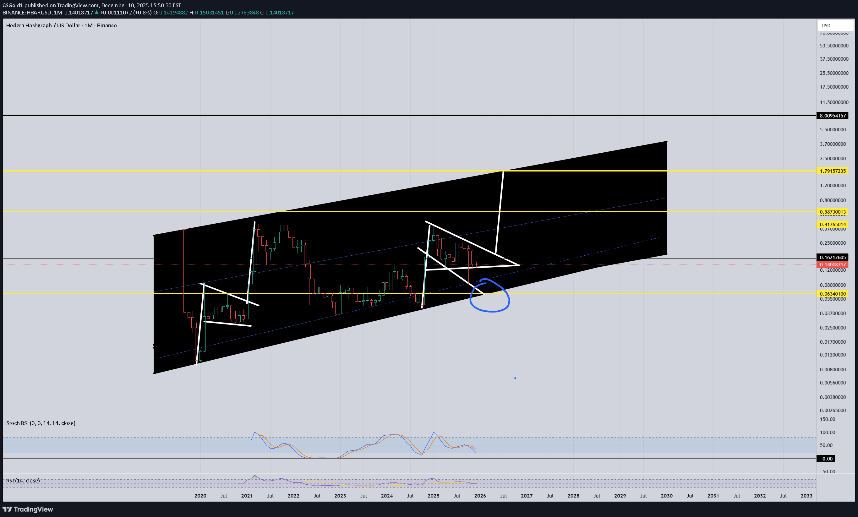 HBAR،التحليل الفني،CSGold1