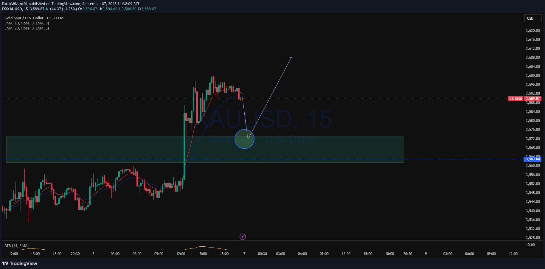 خریدPAXG،تکنیکال،ForexWizard01