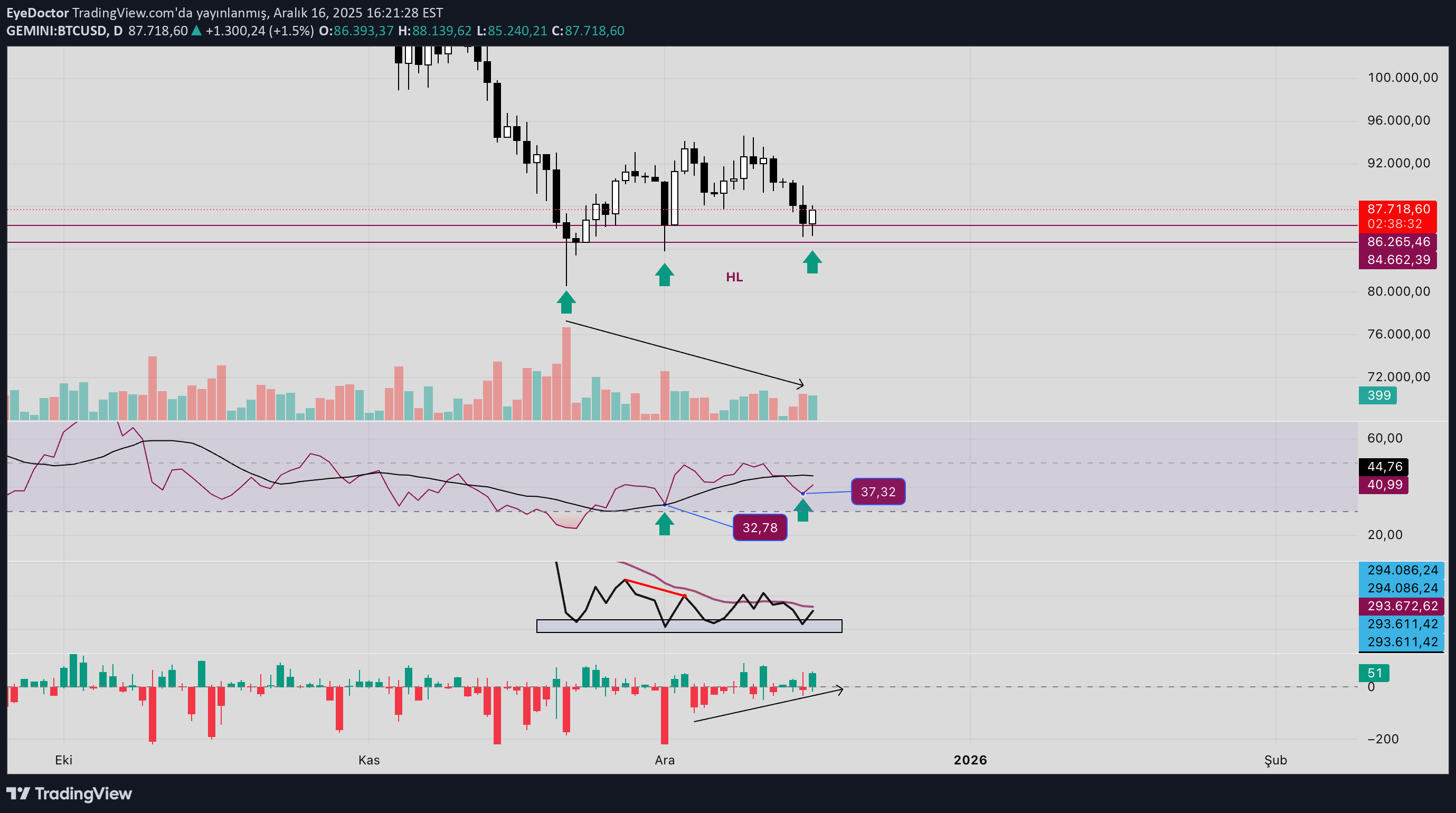 BTC،التحليل الفني،EyeDoctor
