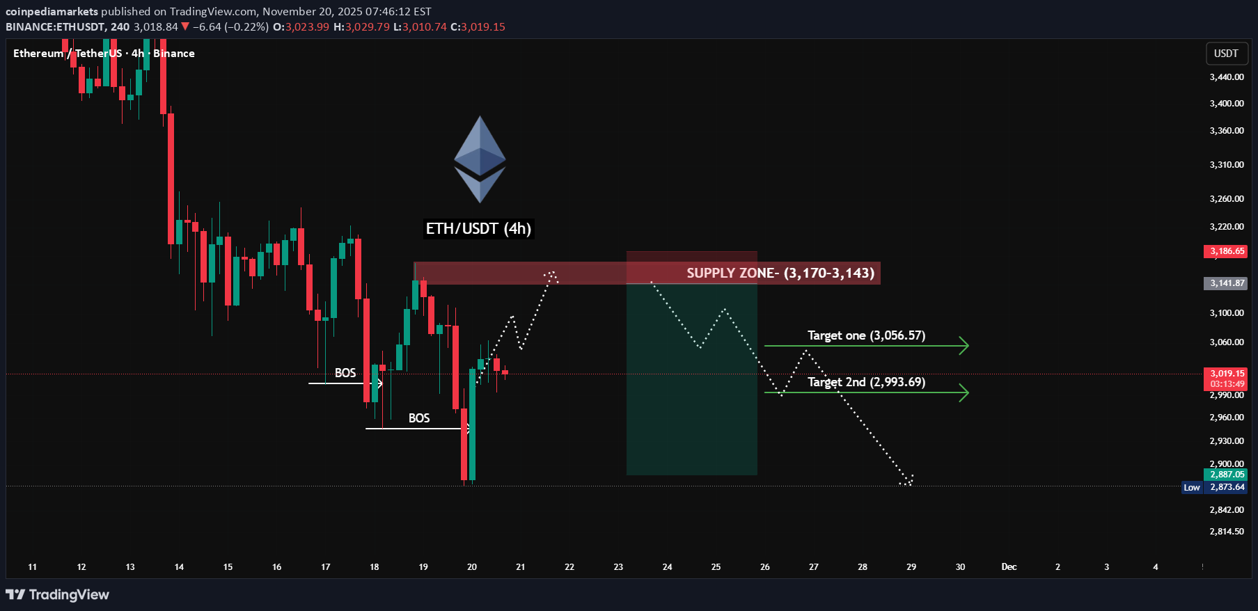 ETH،تکنیکال،coinpediamarkets