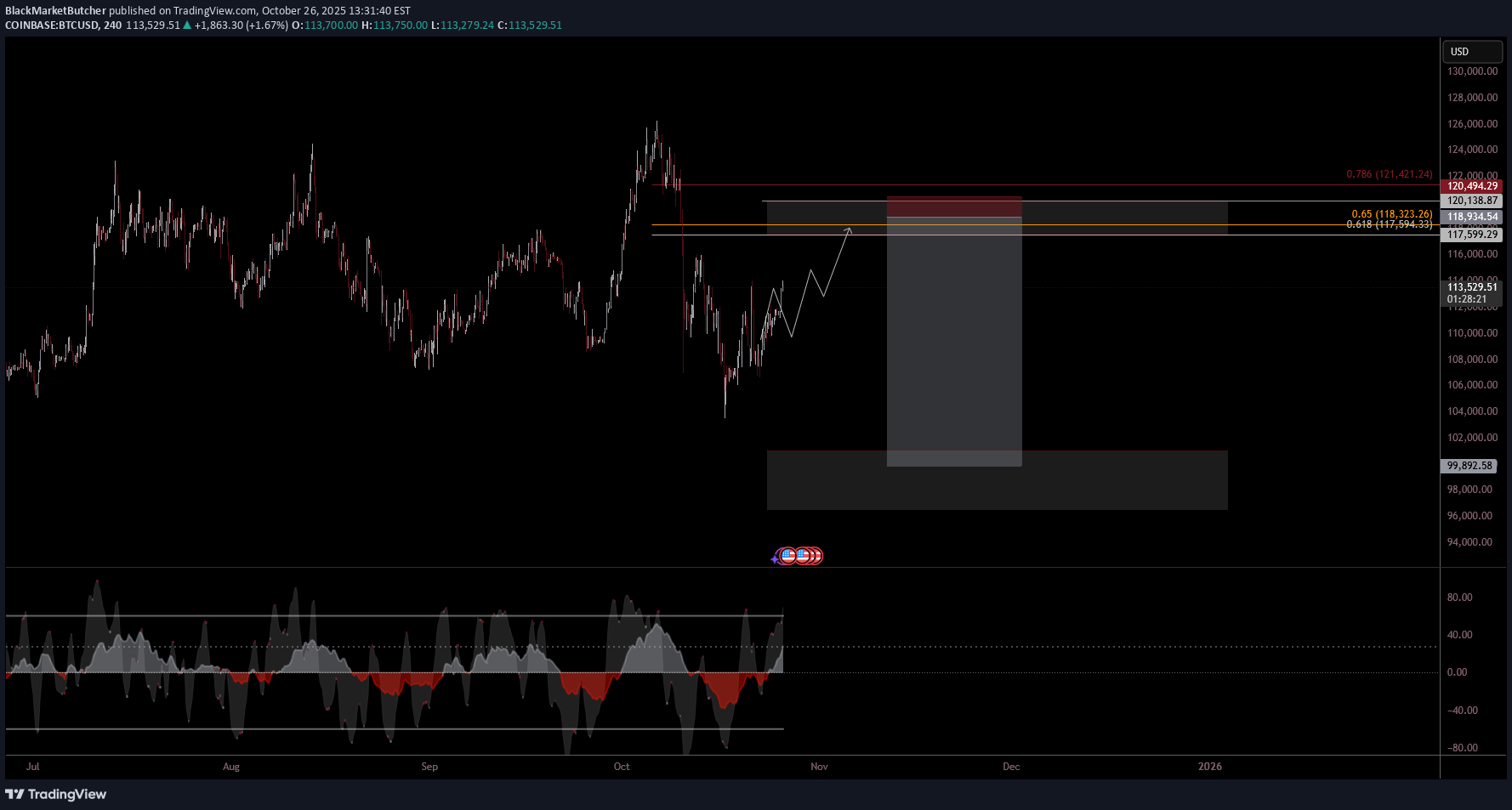 فروشBTC،تکنیکال،BlackMarketButcher