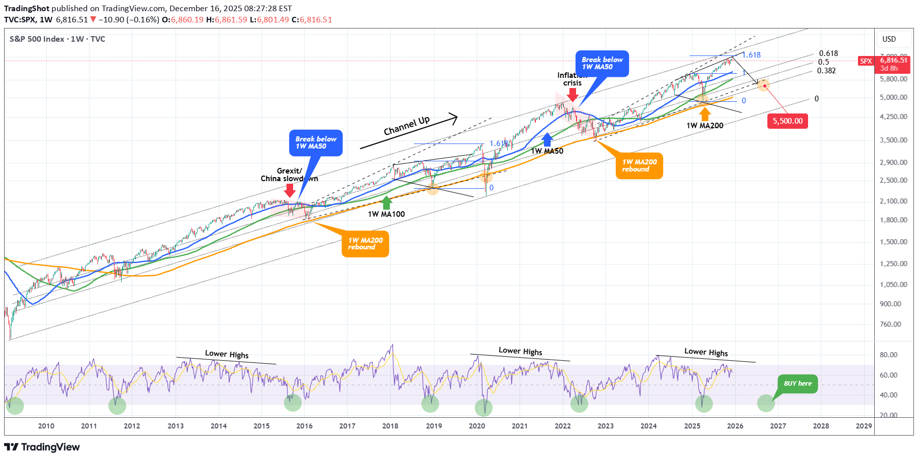 SellSPYX،Technical،TradingShot