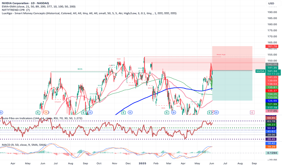 NVDAX،Technical،AynurNur