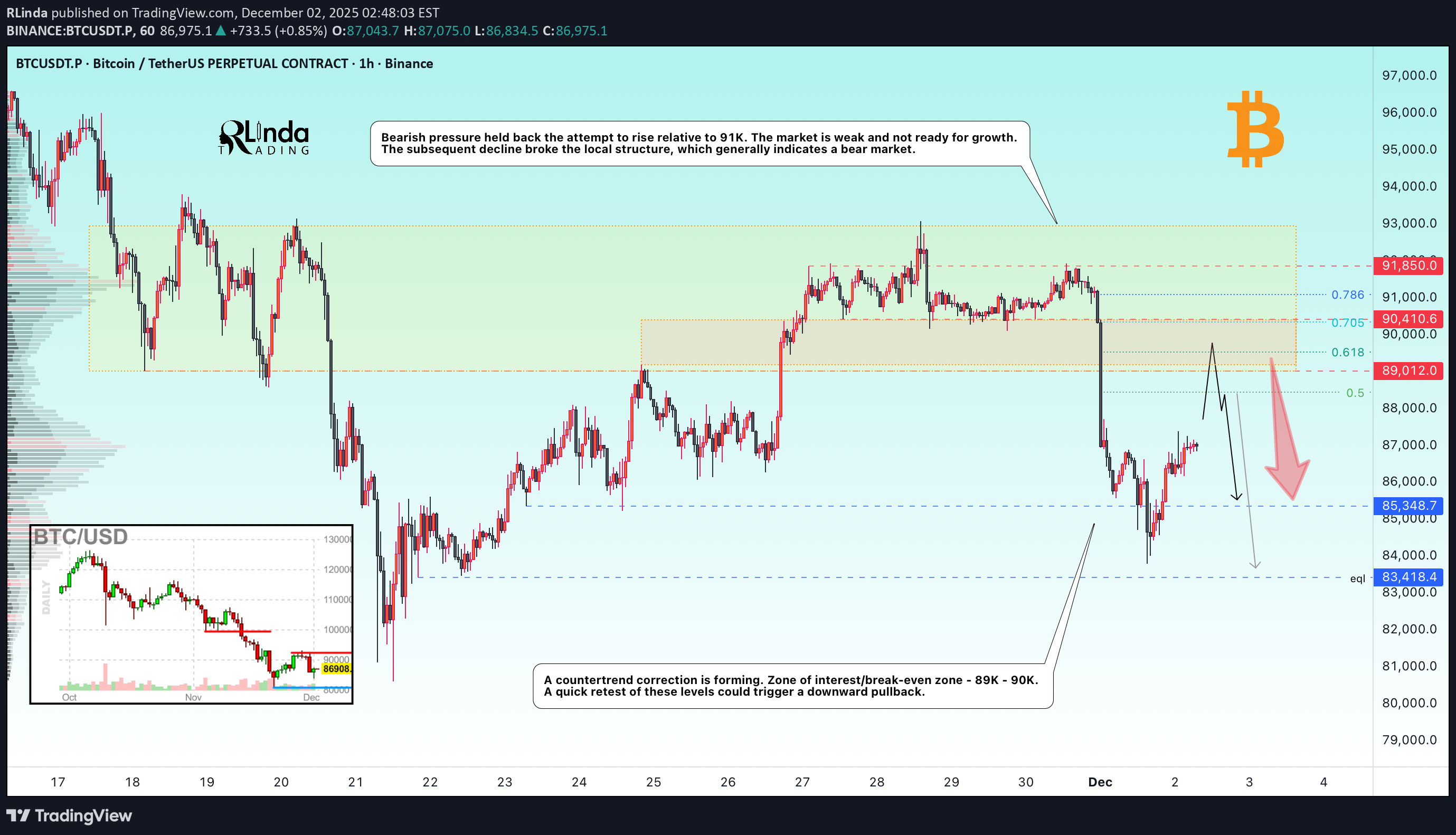 فروشBTC،تکنیکال،RLinda