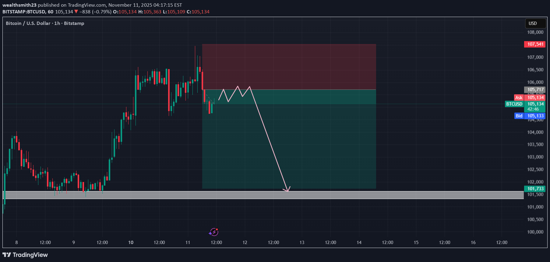 فروشBTC،تکنیکال،wealthsmith23