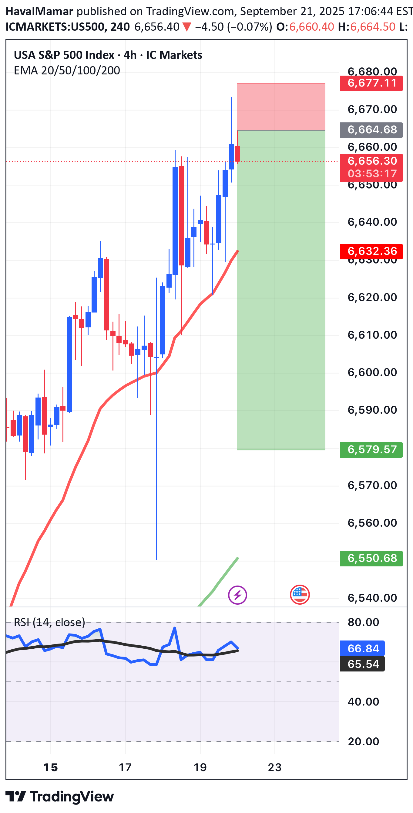 SellSPYX،Technical،HavalMamar