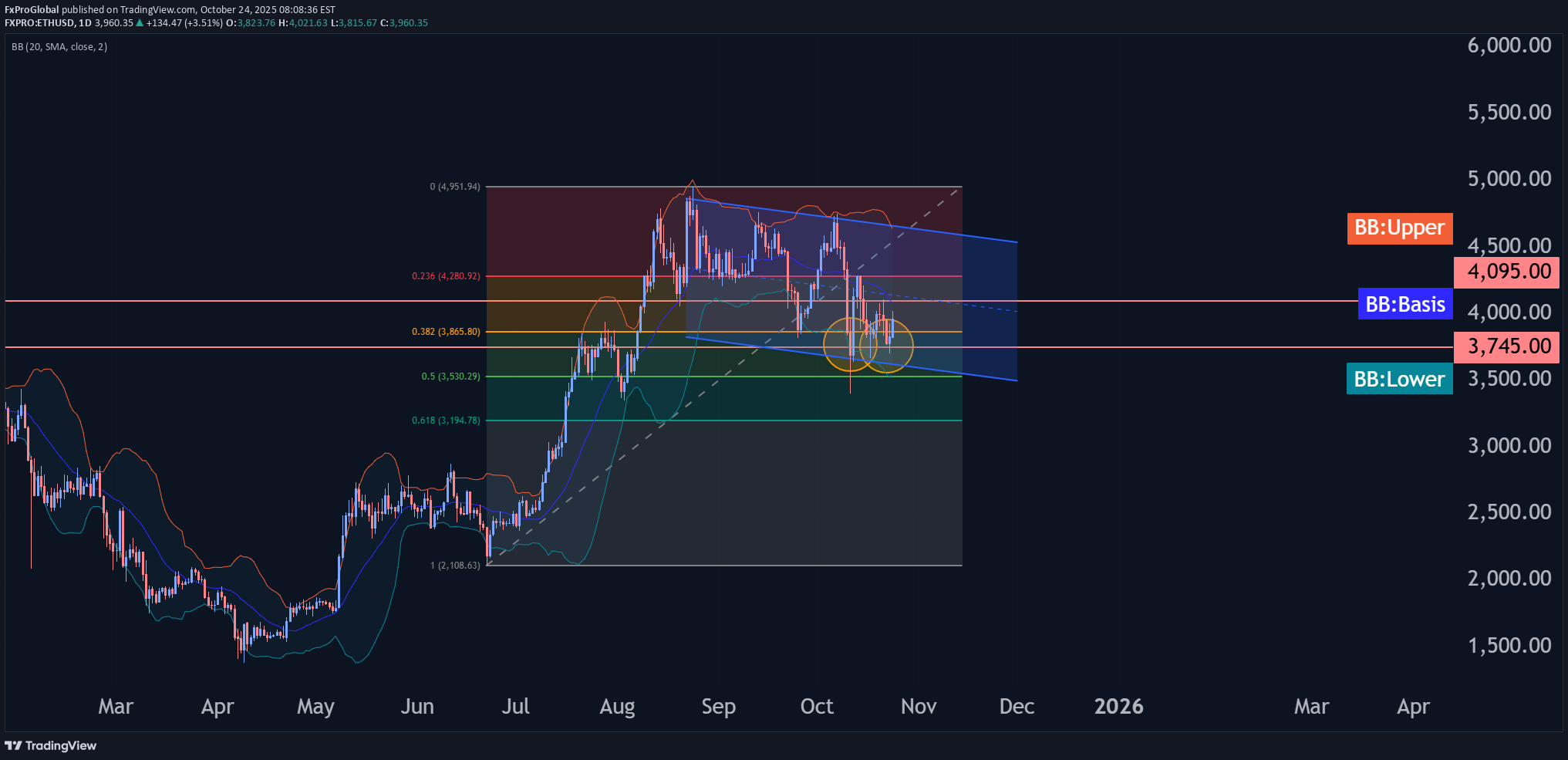 خریدETH،تکنیکال،FxProGlobal