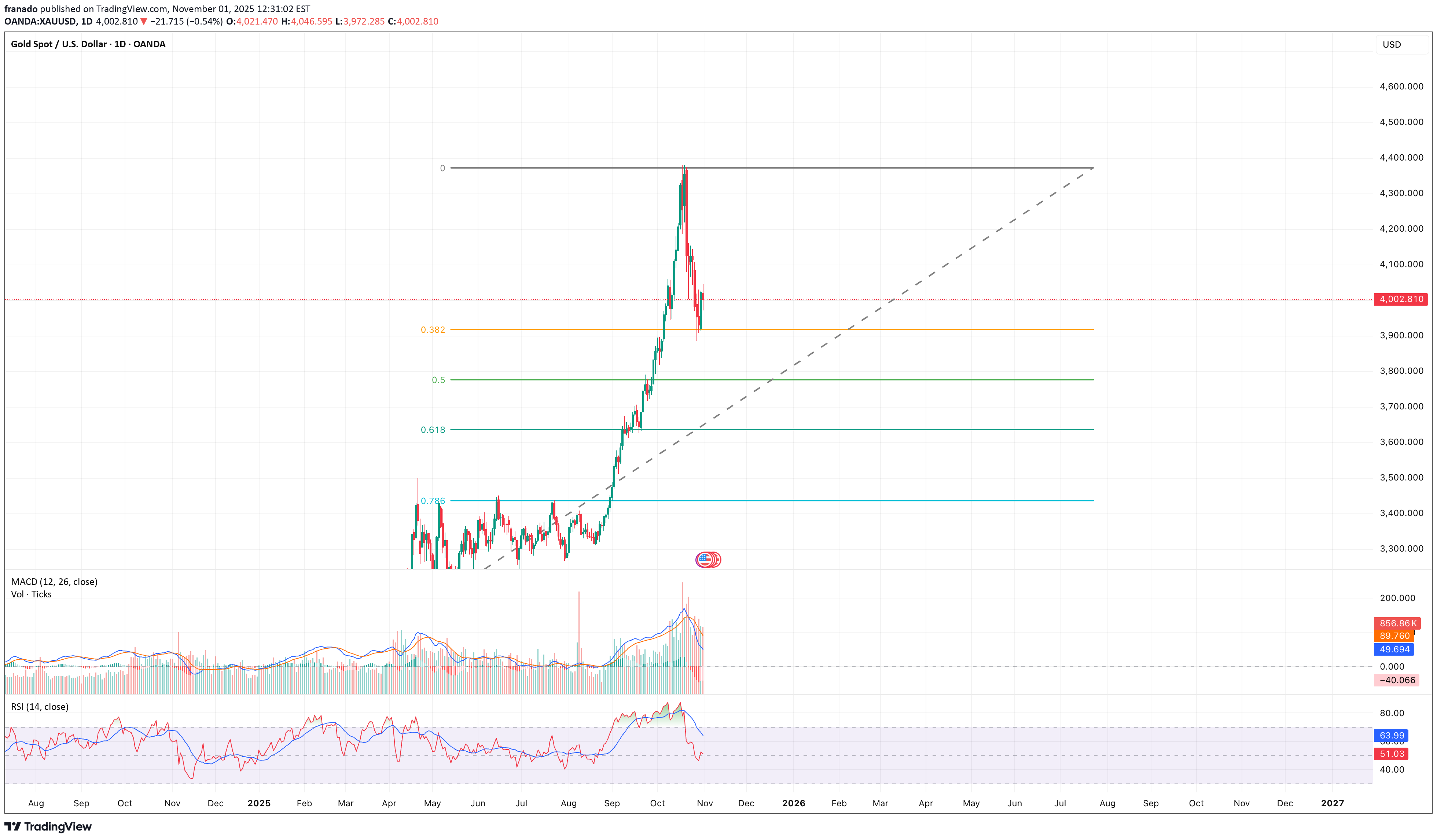 فروشPAXG،تکنیکال،franado