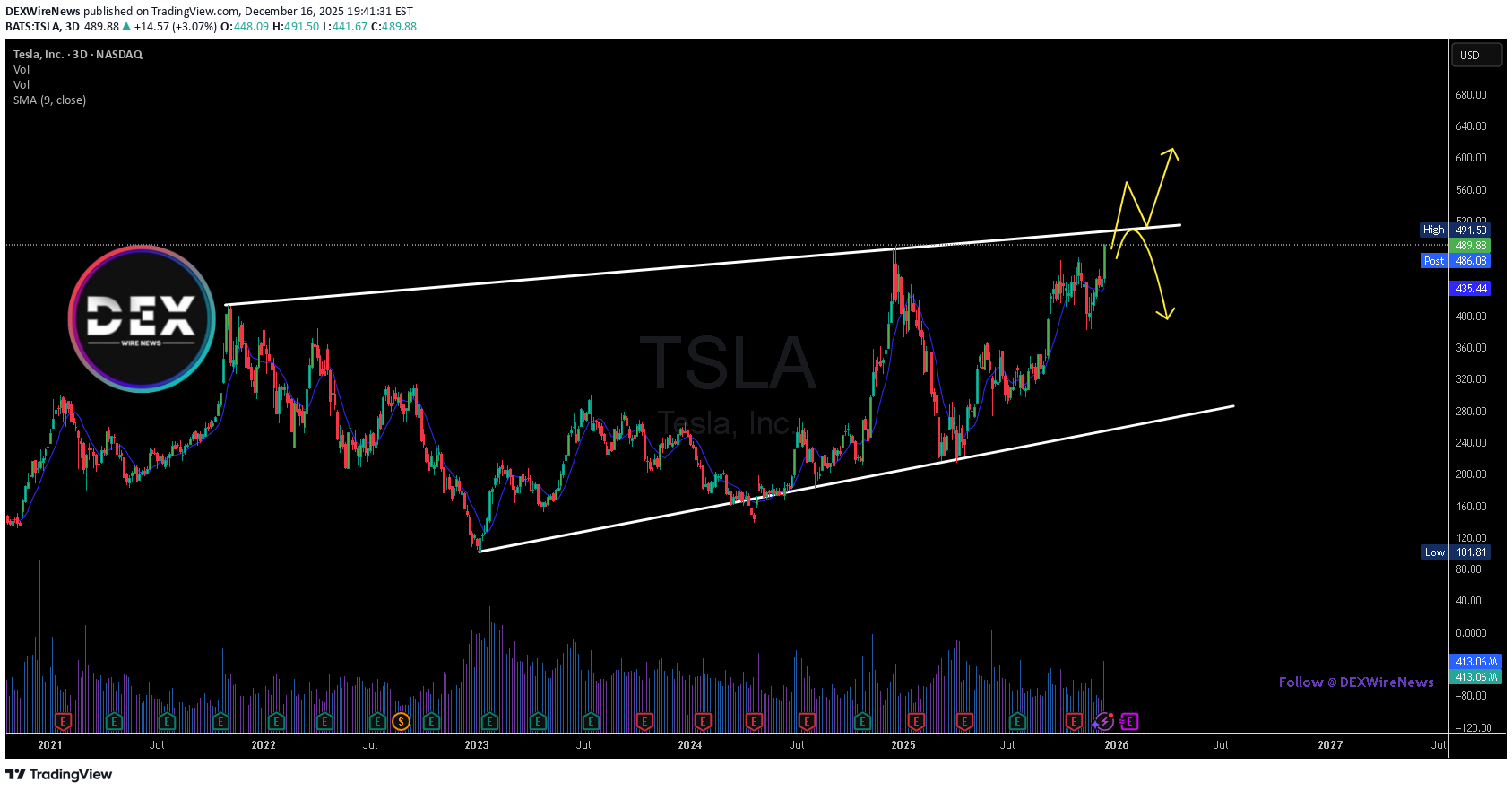 شراءTSLAX،التحليل الفني،DEXWireNews