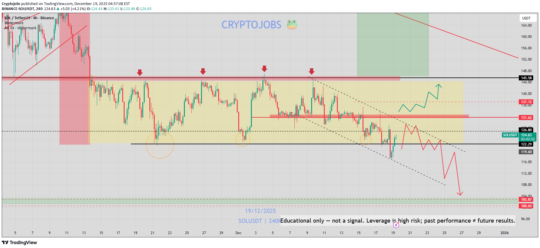 SOL،تکنیکال،Cryptojobs