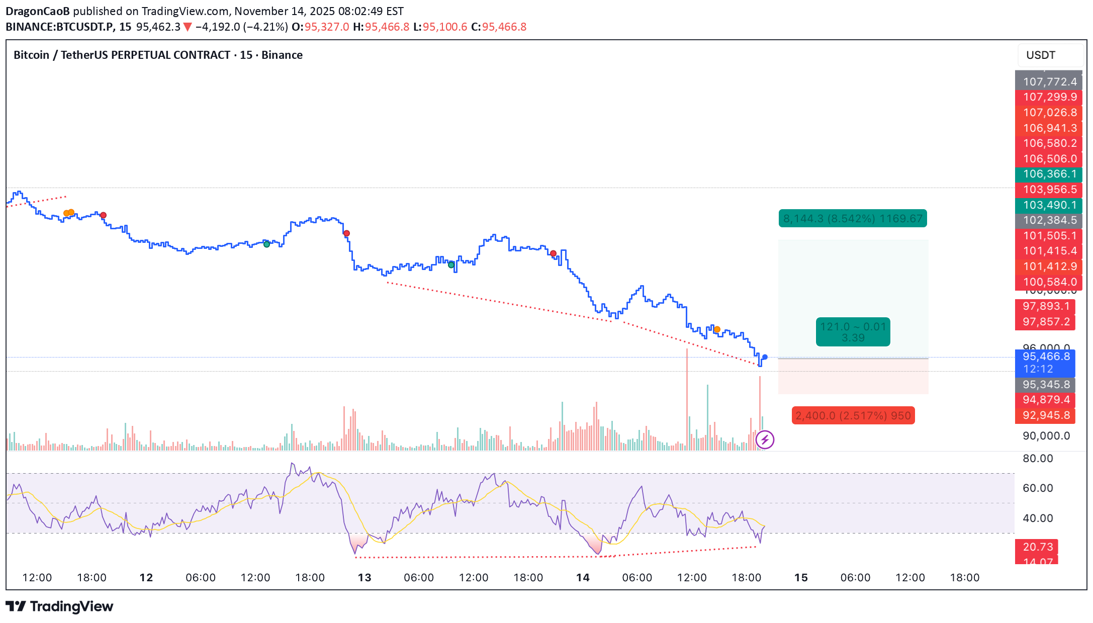خریدBTC،تکنیکال،DragonCaoB