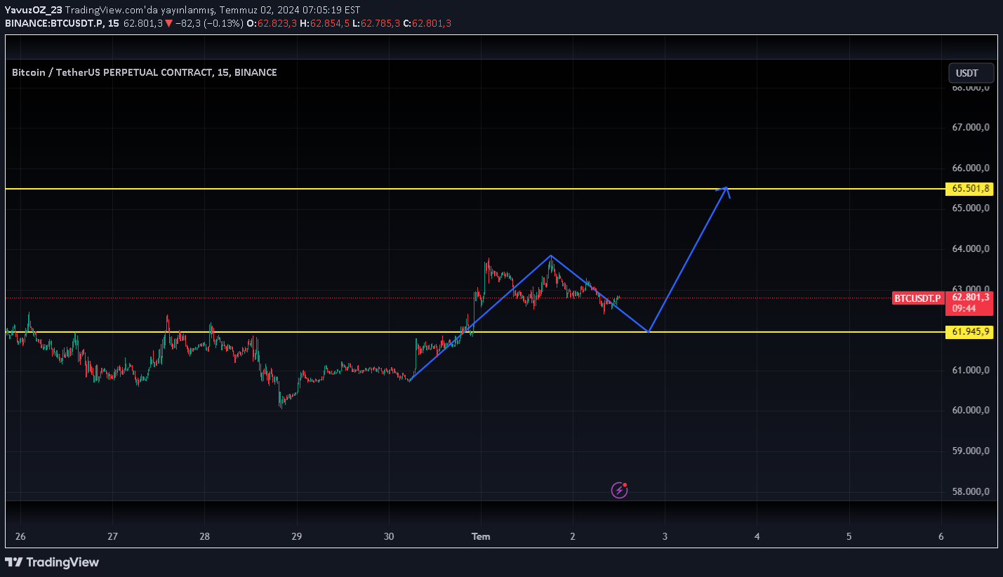 BTC،Teknik،YavuzOZ_23