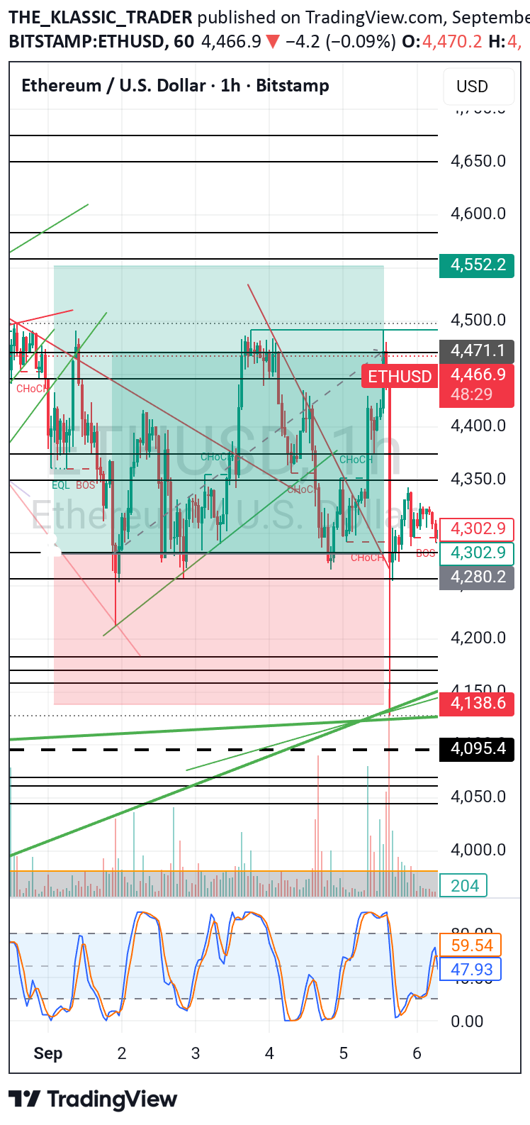 BuyETH،Technical،THE_KLASSIC_TRADER