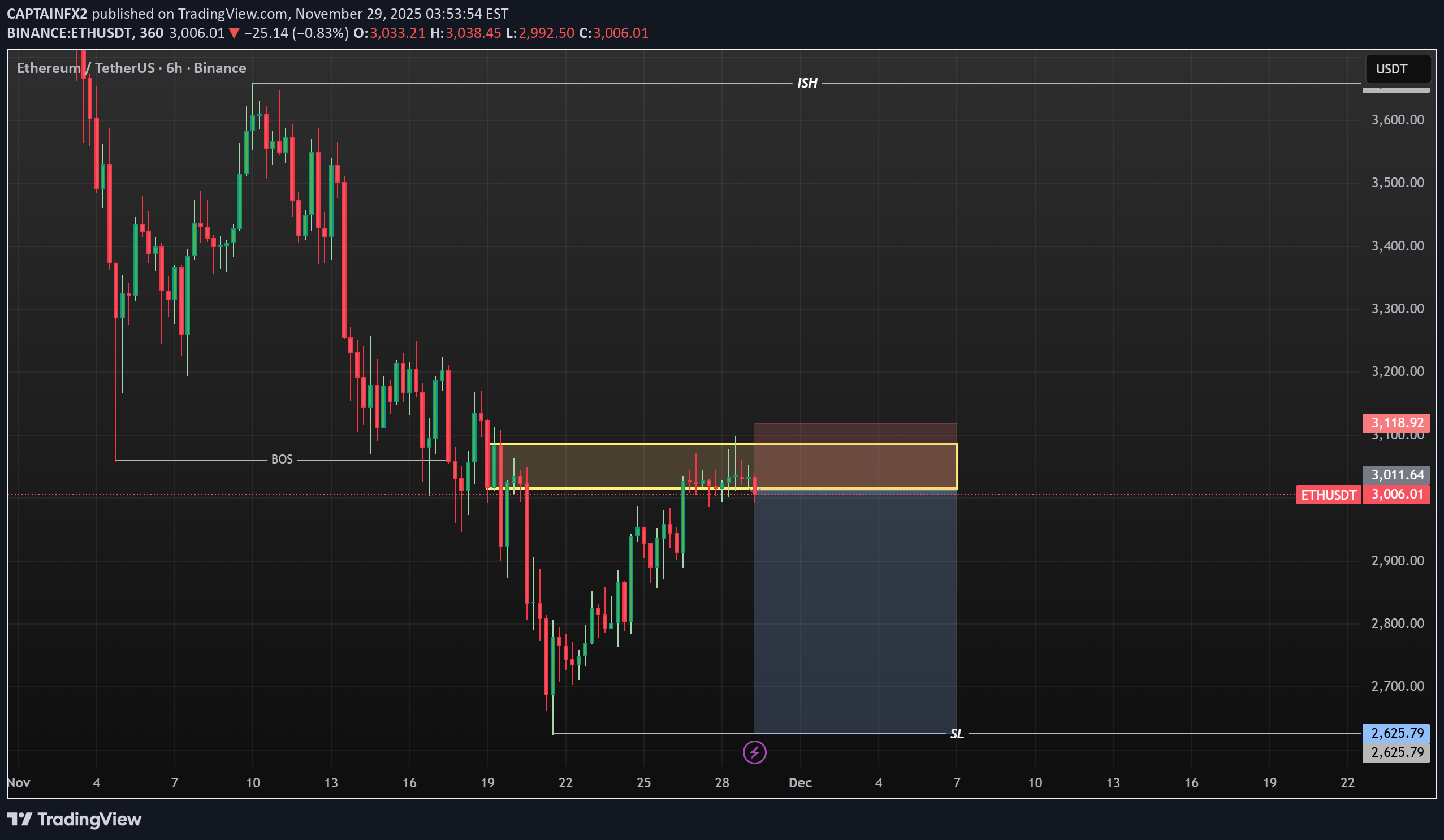 فروشETH،تکنیکال،CAPTAINFX2