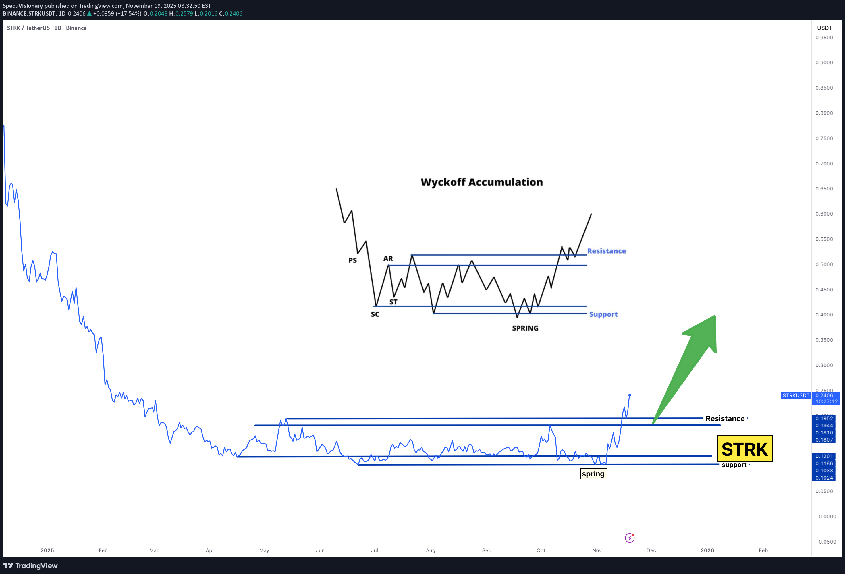 خرید،تکنیکال،SpecuVisionary