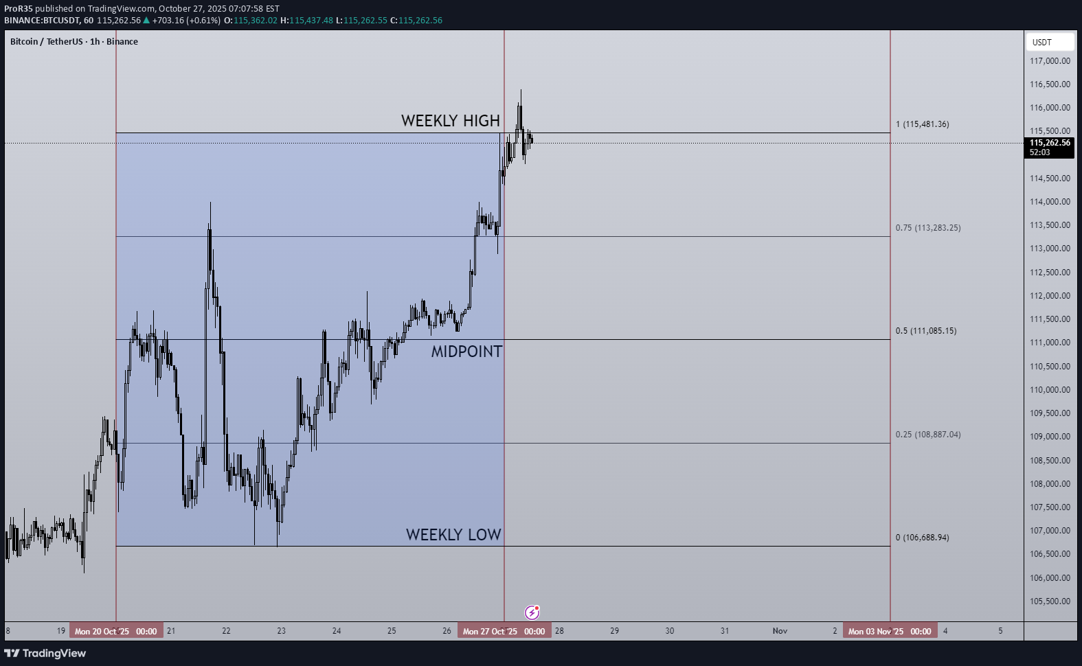 BTC،Technical،ProR35