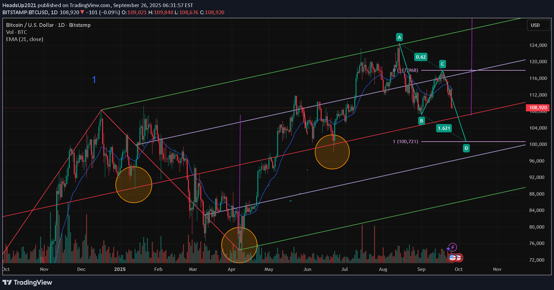 BTC،تکنیکال،HeadsUp2021