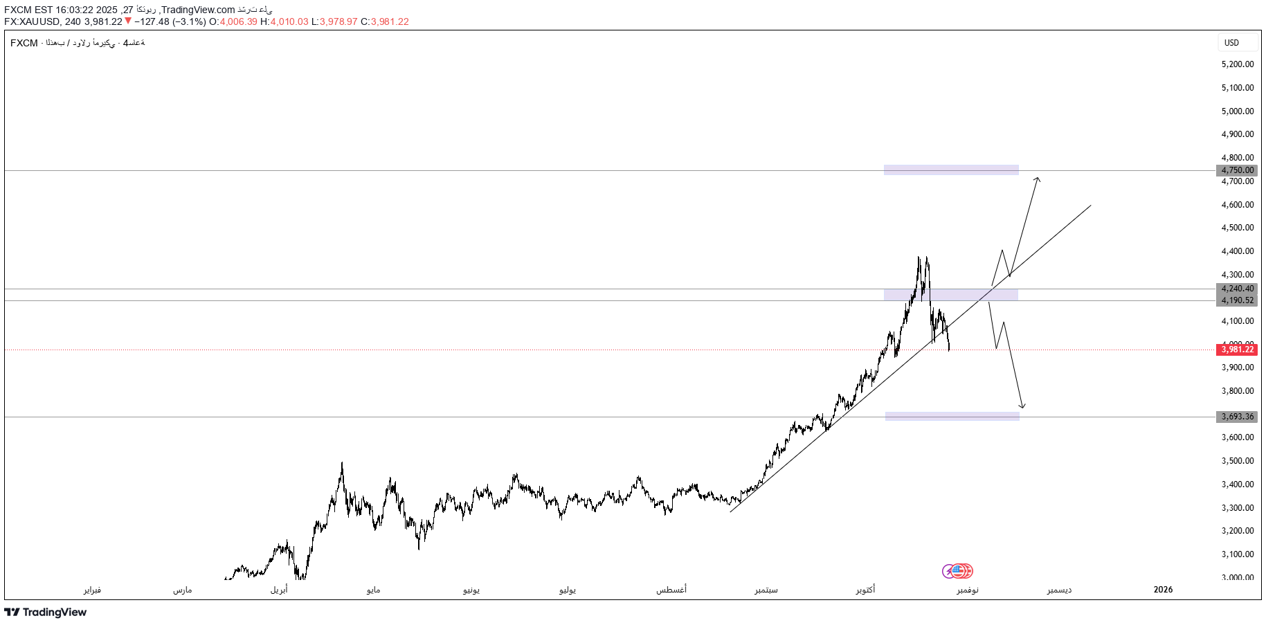 PAXG،تکنیکال،FXCM