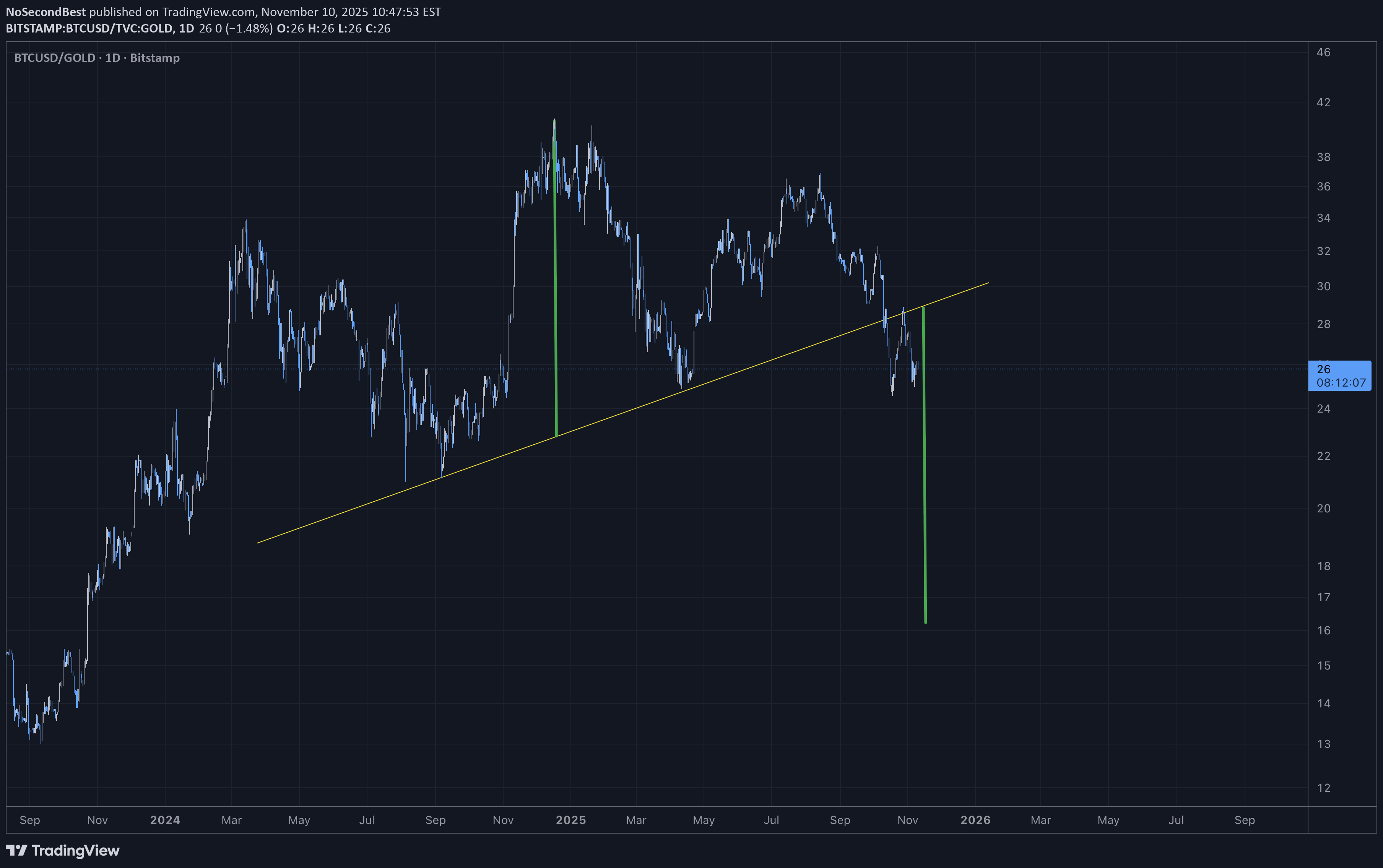 فروشBTC،تکنیکال،NoSecondBest